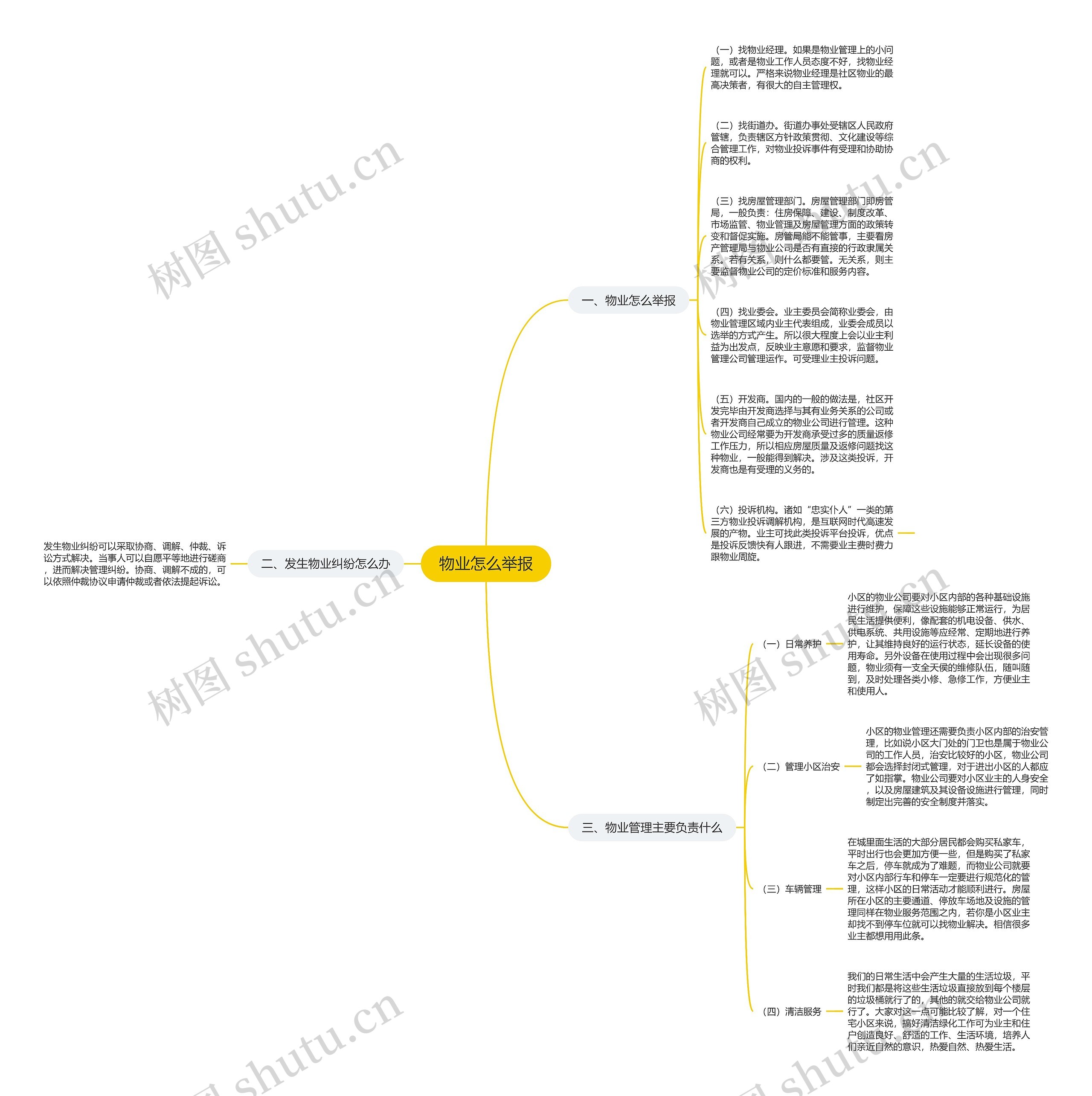 物业怎么举报思维导图