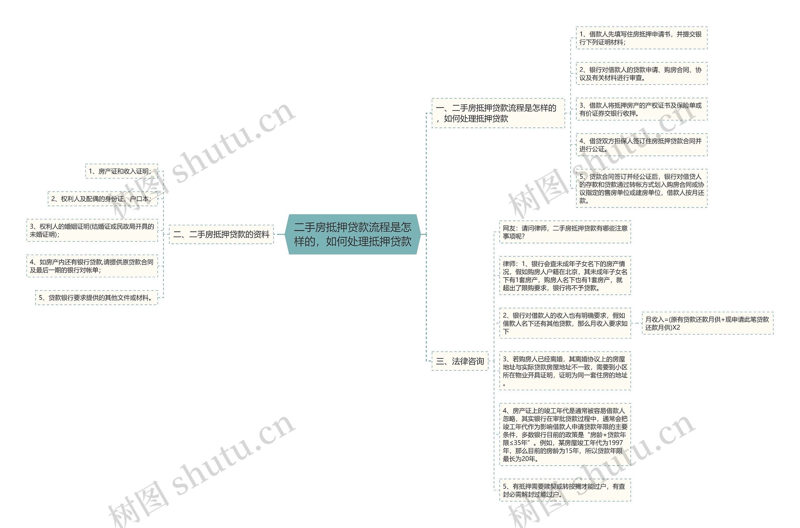 二手房抵押贷款流程是怎样的，如何处理抵押贷款思维导图