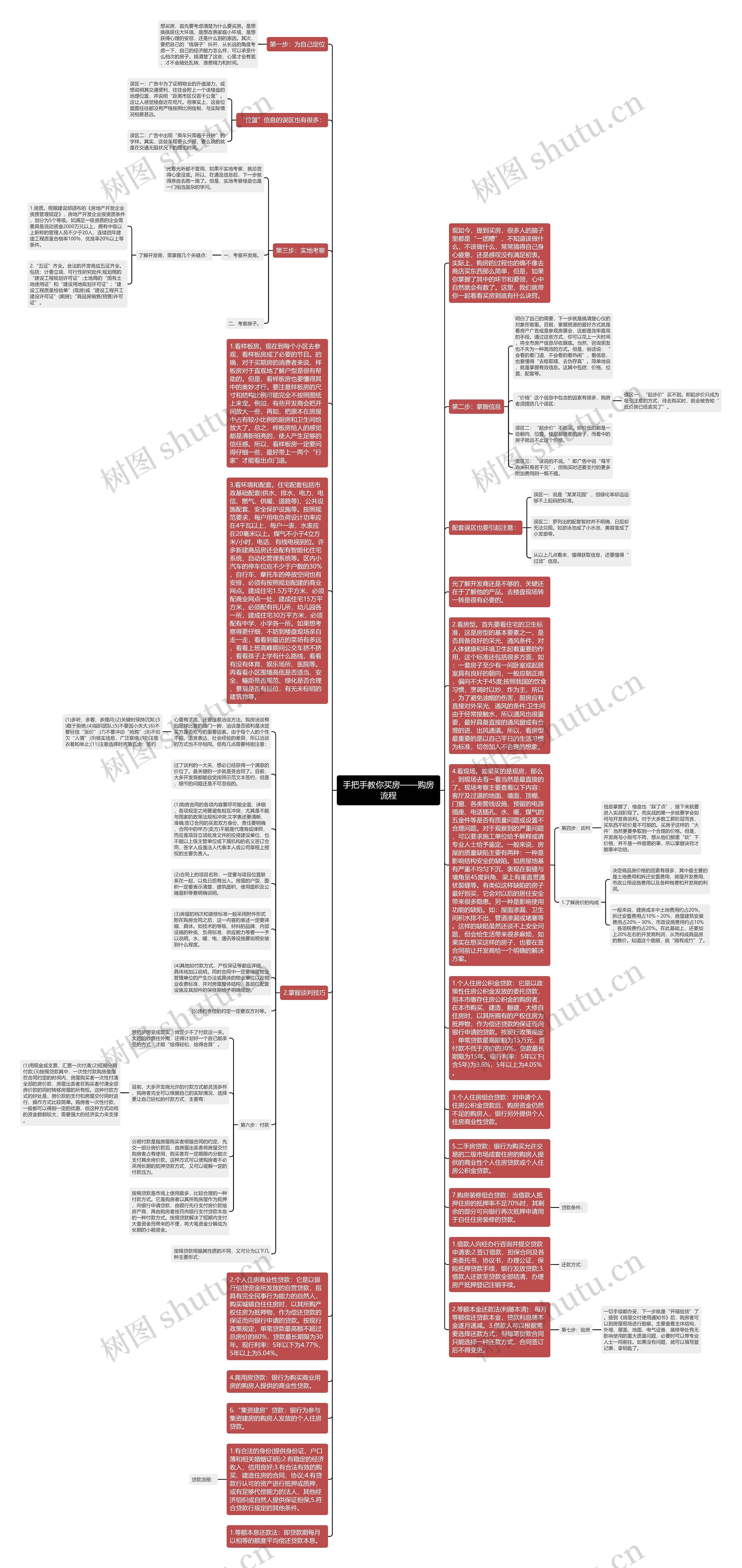 手把手教你买房——购房流程思维导图
