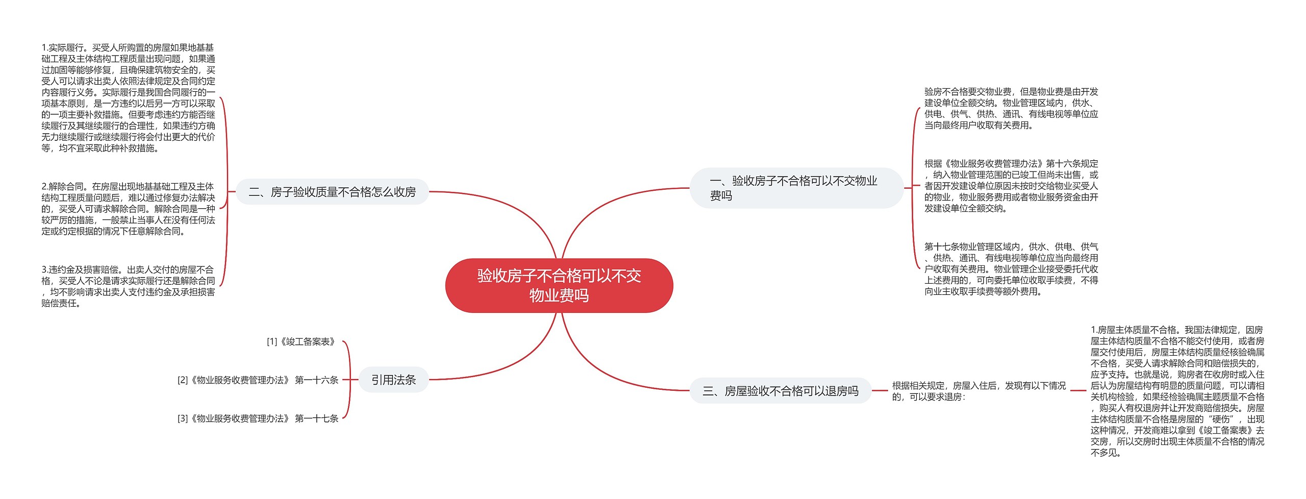 验收房子不合格可以不交物业费吗