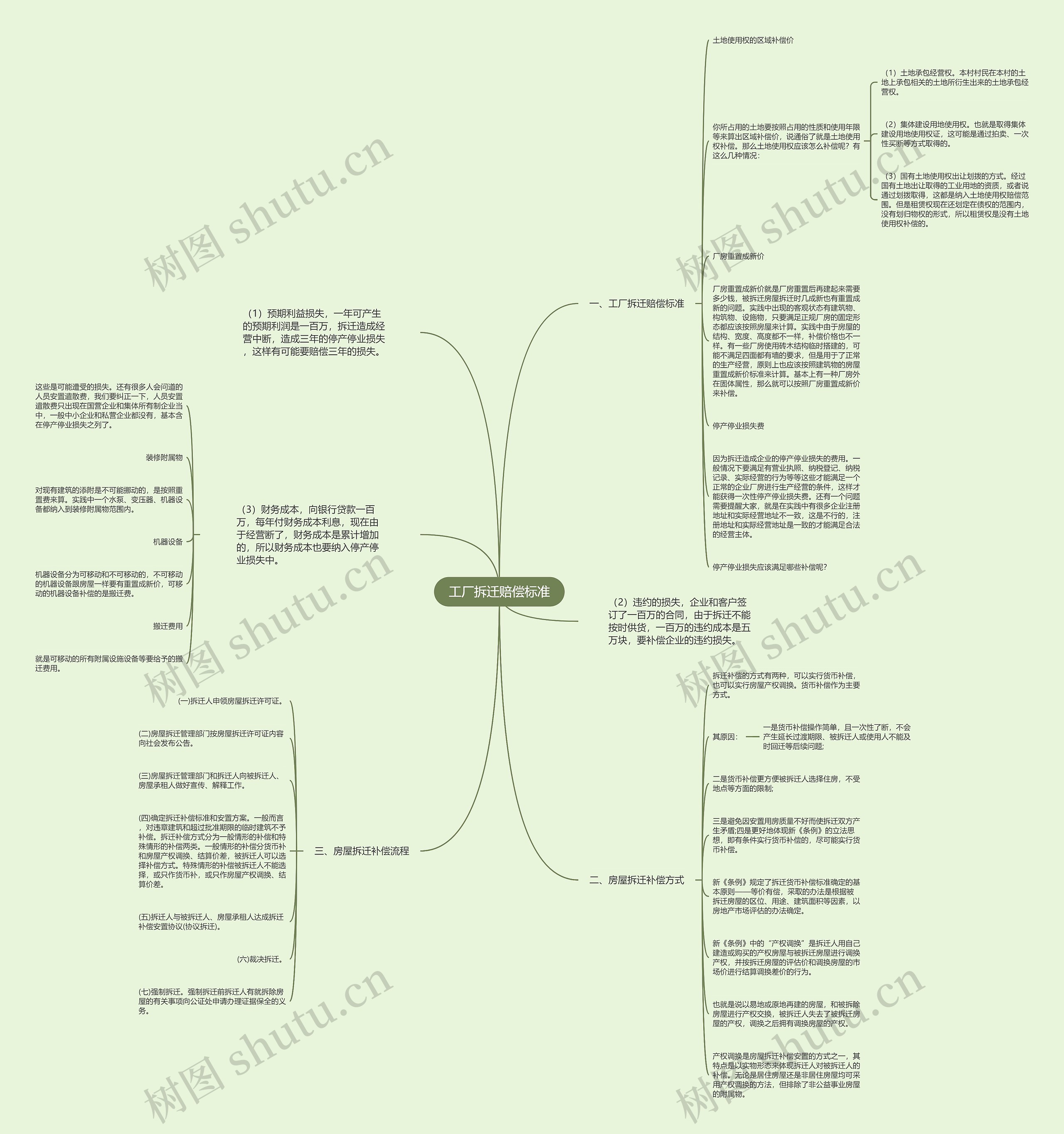 工厂拆迁赔偿标准思维导图