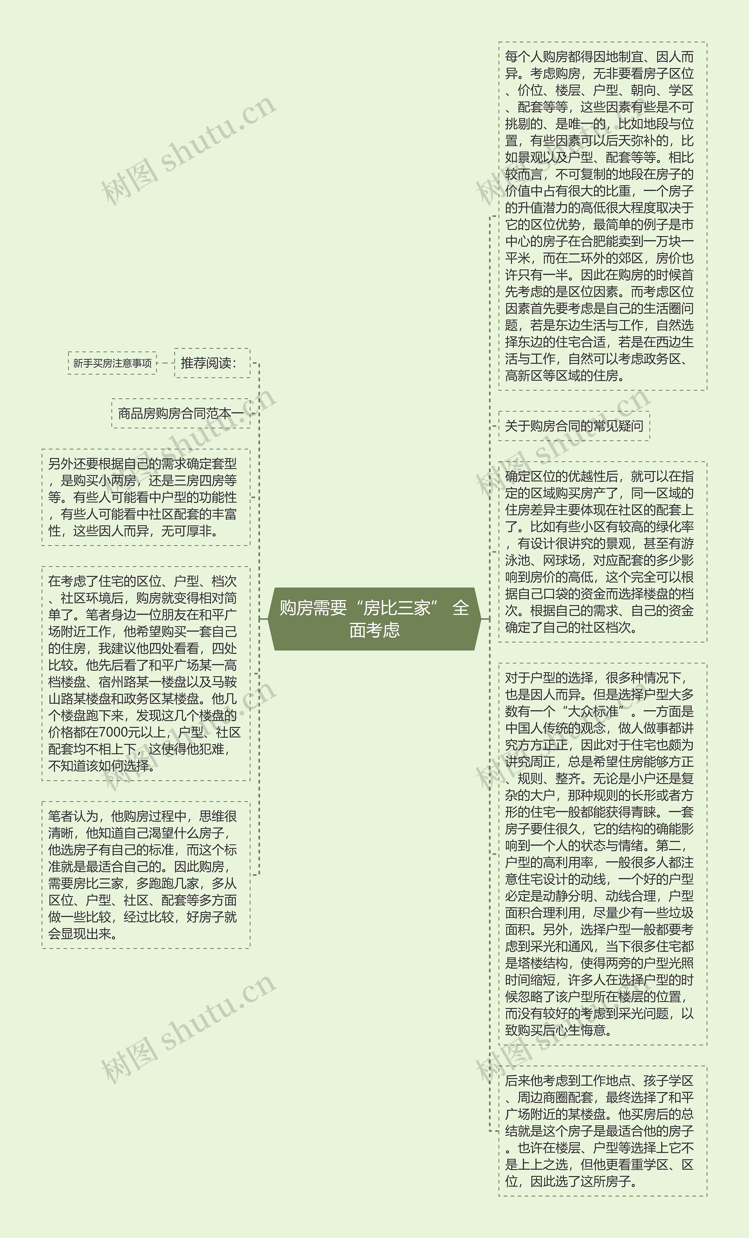 购房需要“房比三家” 全面考虑思维导图