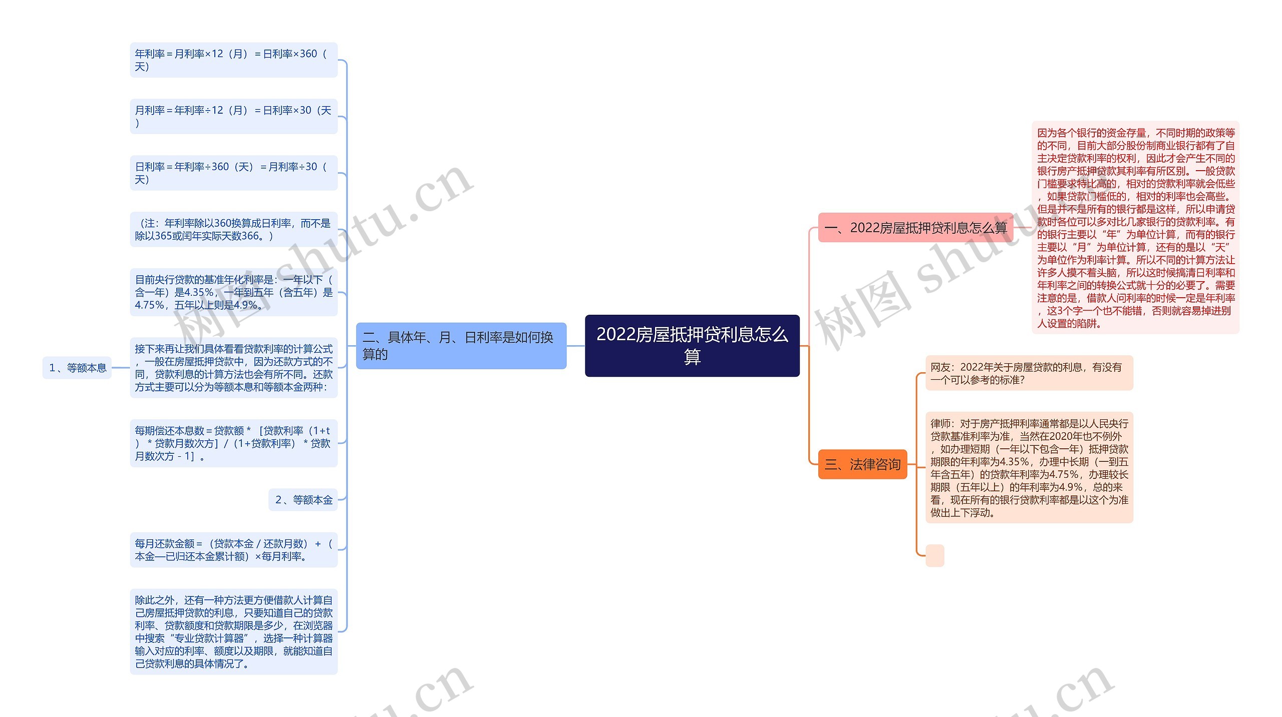 2022房屋抵押贷利息怎么算思维导图