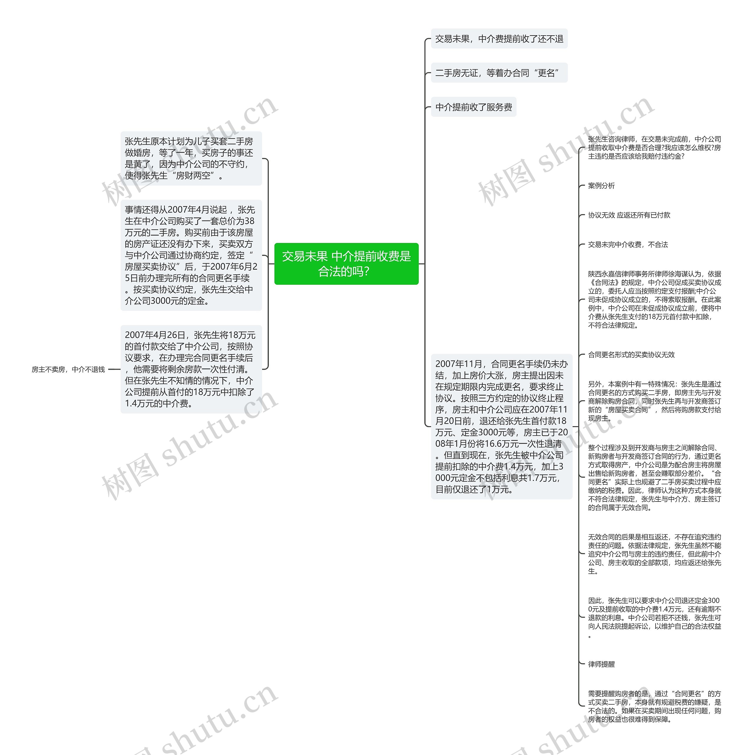 交易未果 中介提前收费是合法的吗？思维导图