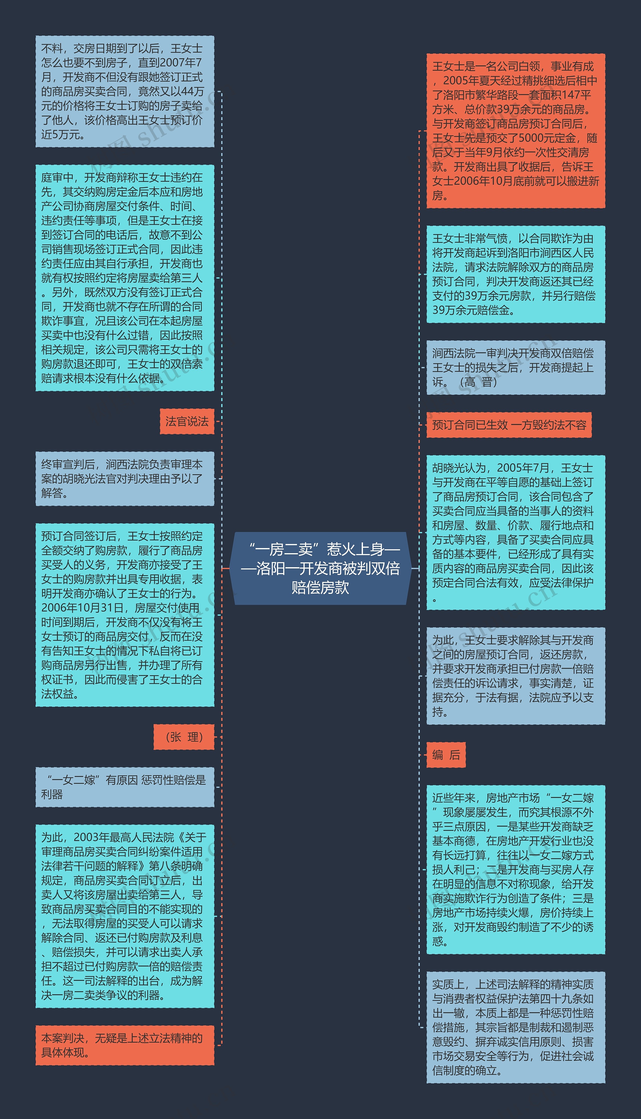 “一房二卖”惹火上身——洛阳一开发商被判双倍赔偿房款思维导图