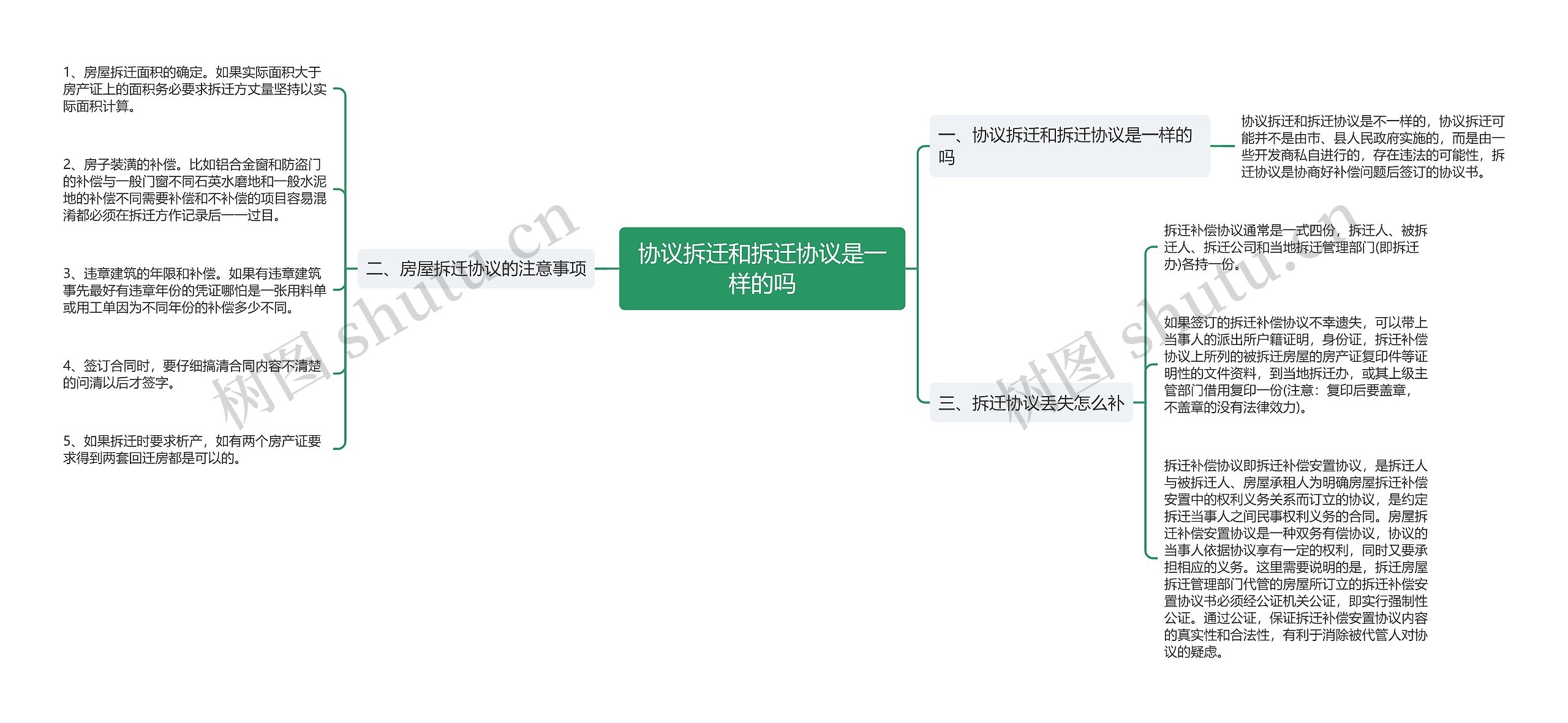 协议拆迁和拆迁协议是一样的吗