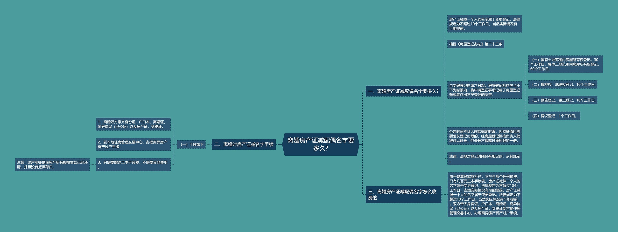 离婚房产证减配偶名字要多久?思维导图