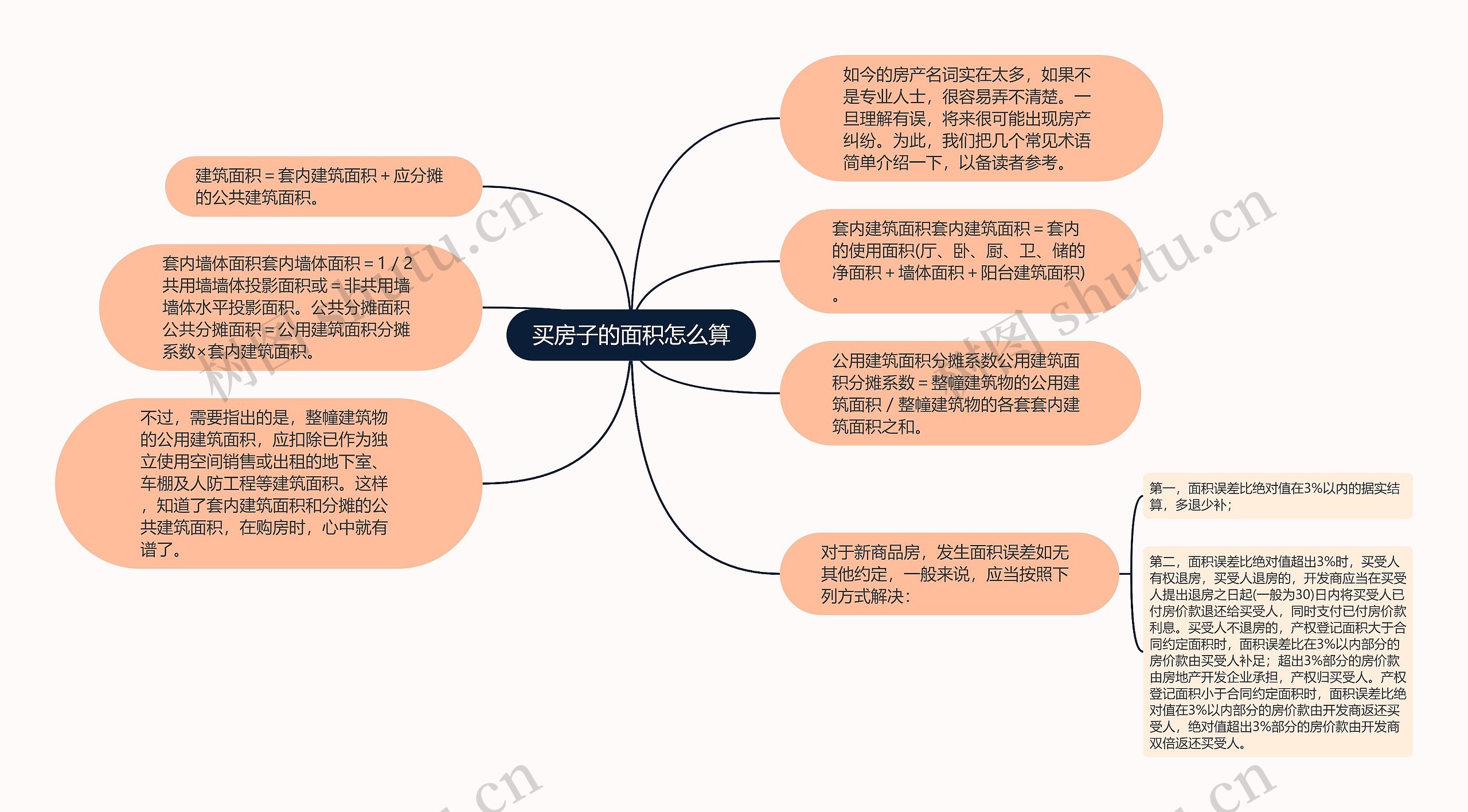 买房子的面积怎么算