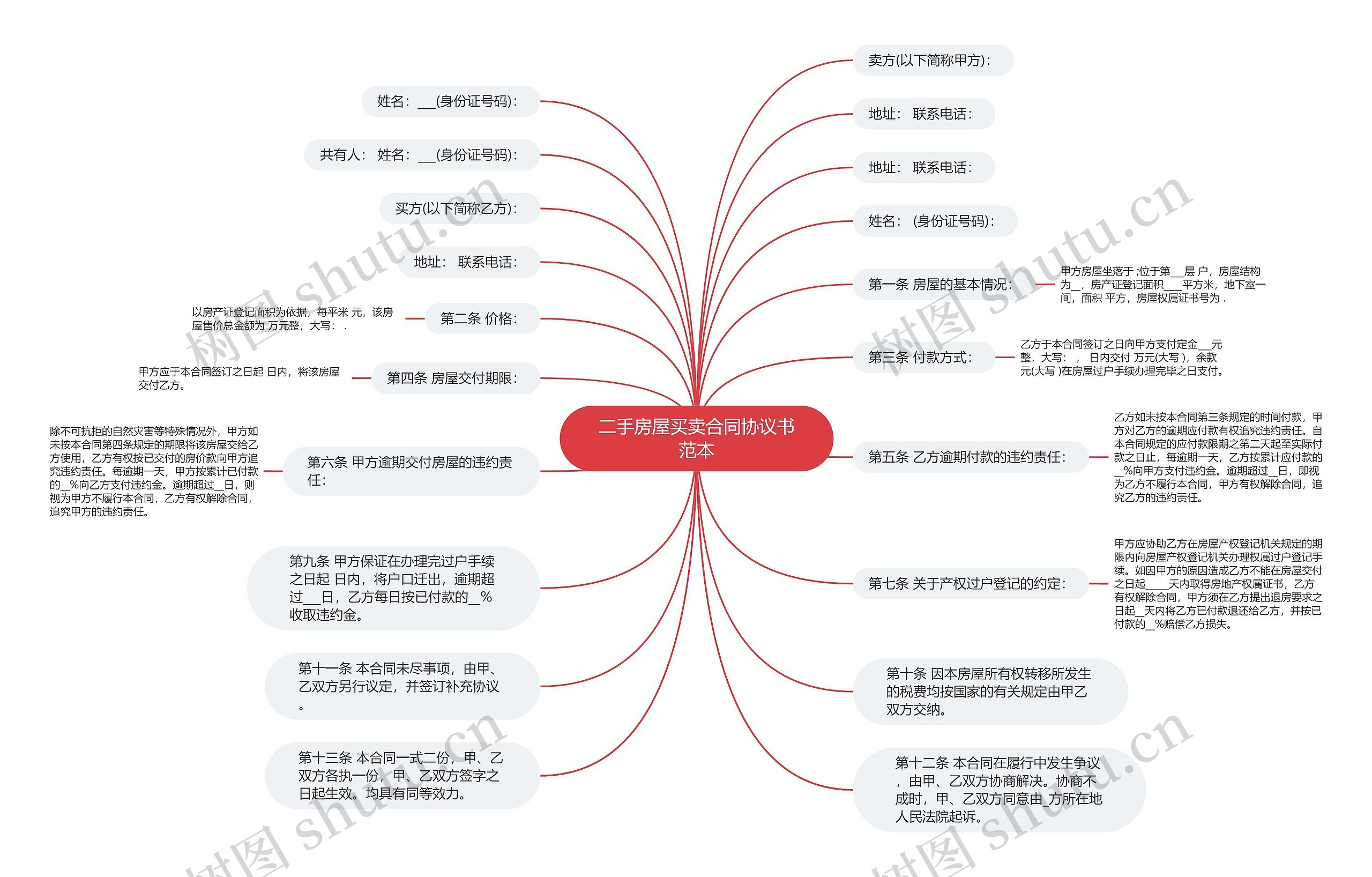 二手房屋买卖合同协议书范本思维导图