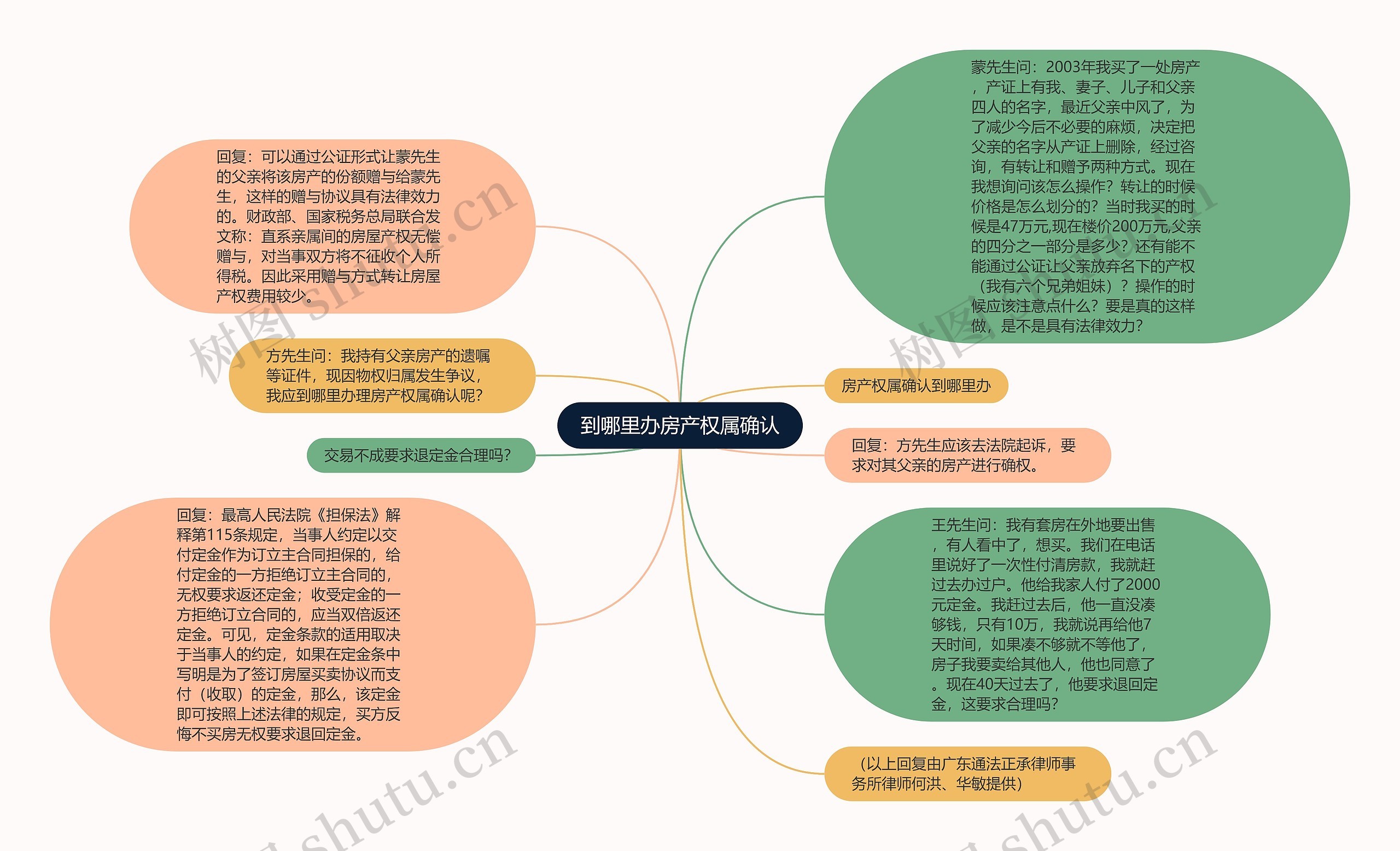 到哪里办房产权属确认思维导图