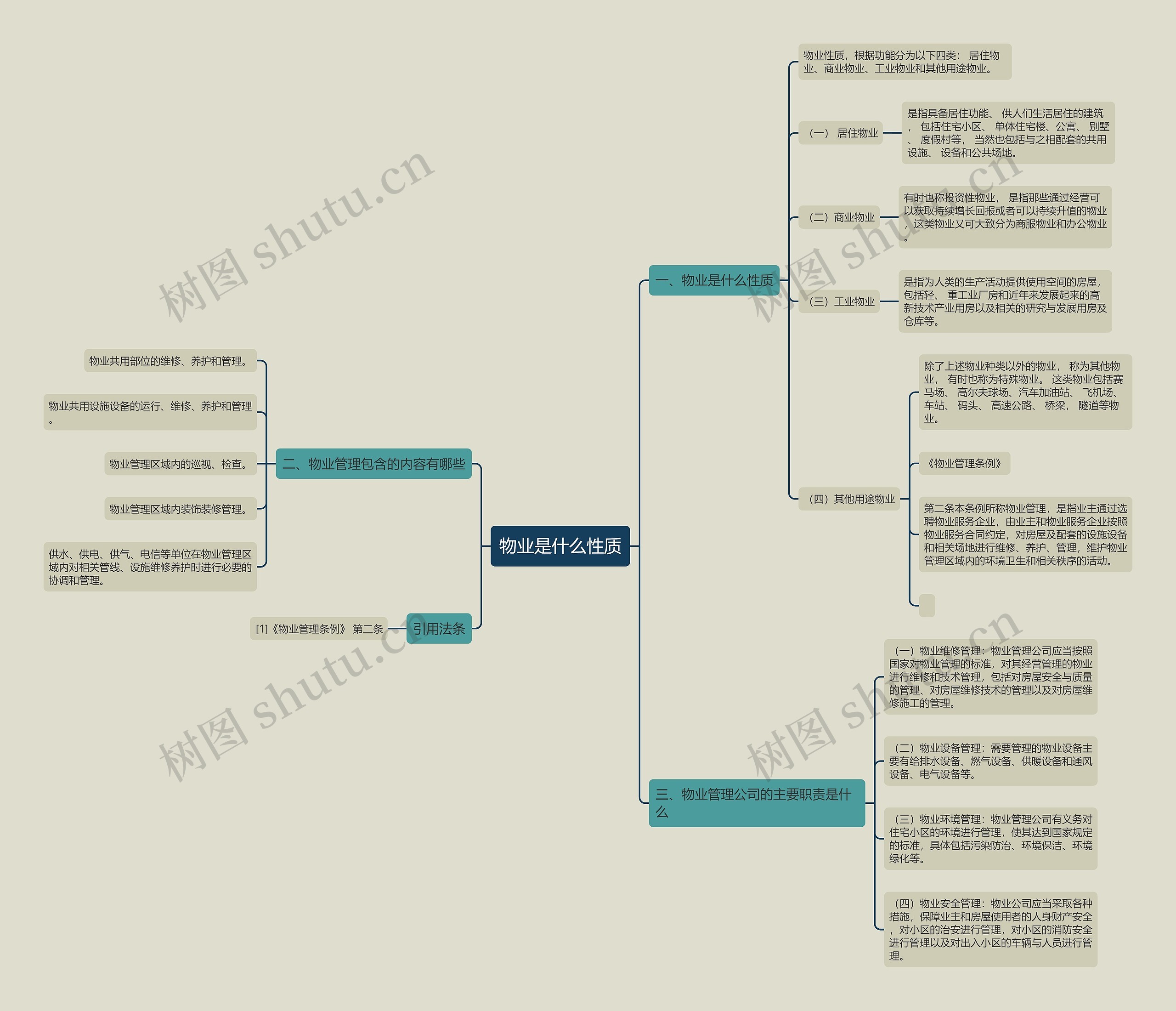 物业是什么性质思维导图