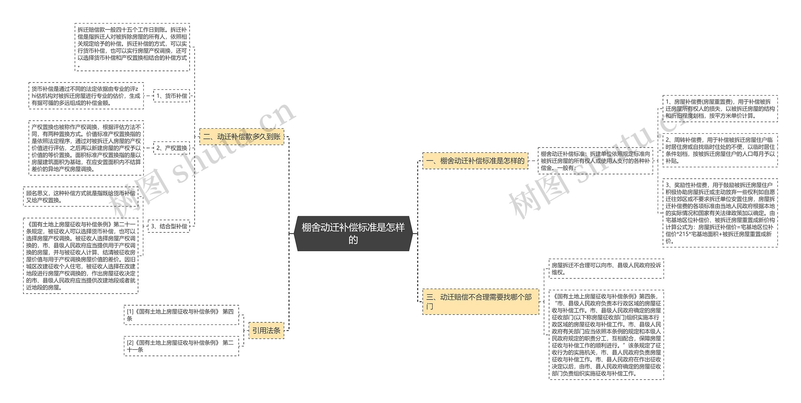 棚舍动迁补偿标准是怎样的思维导图