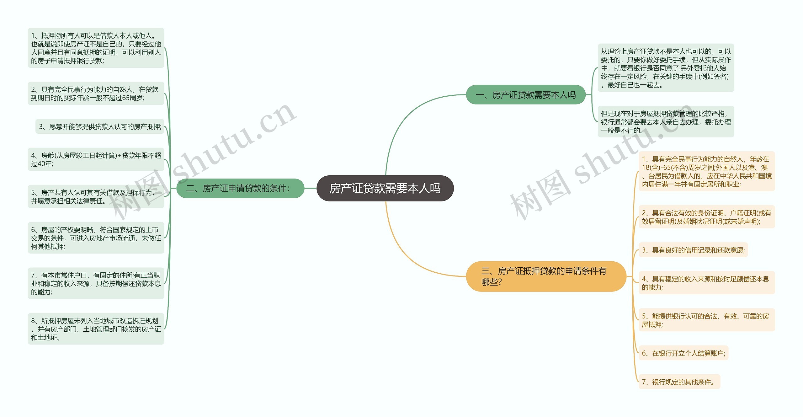 房产证贷款需要本人吗思维导图