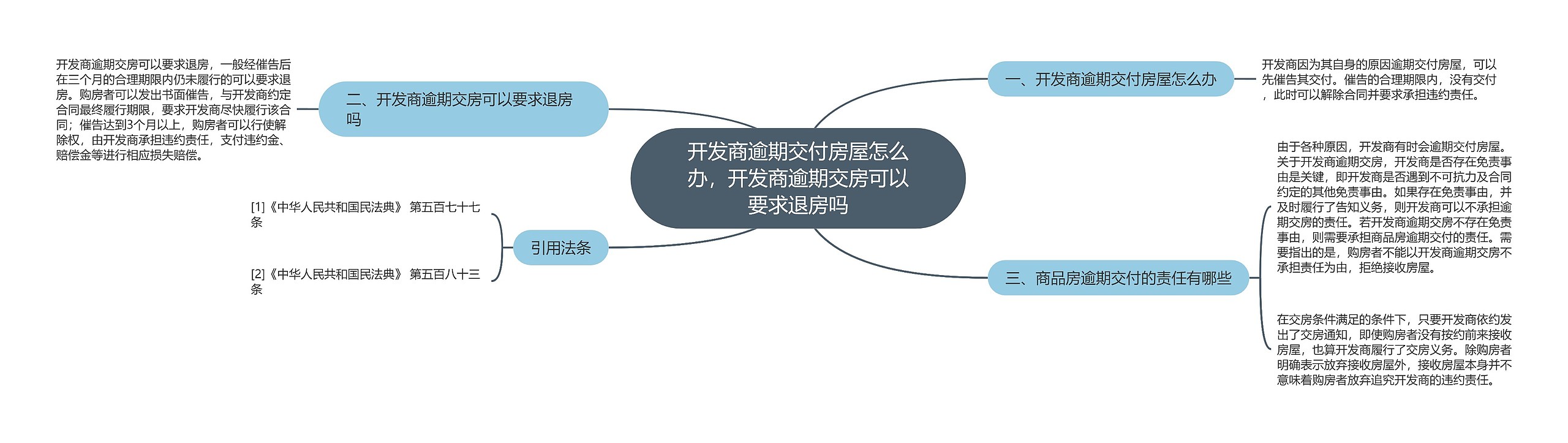 开发商逾期交付房屋怎么办，开发商逾期交房可以要求退房吗思维导图