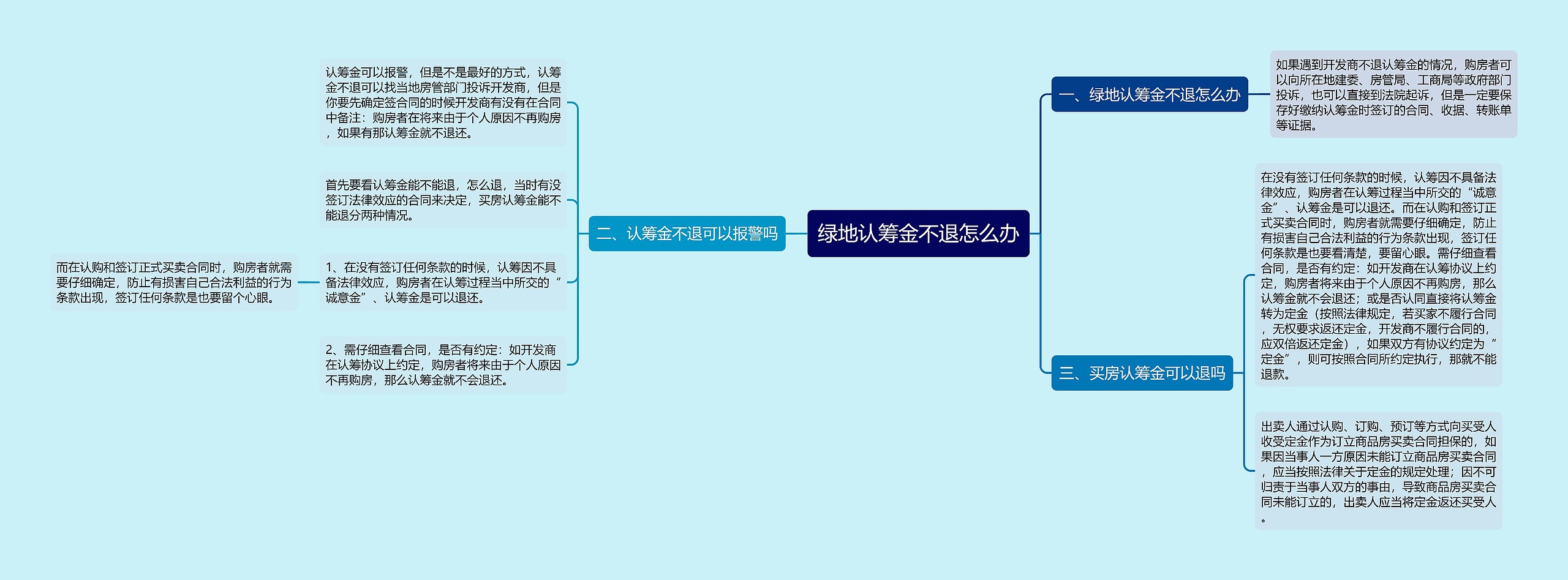 绿地认筹金不退怎么办