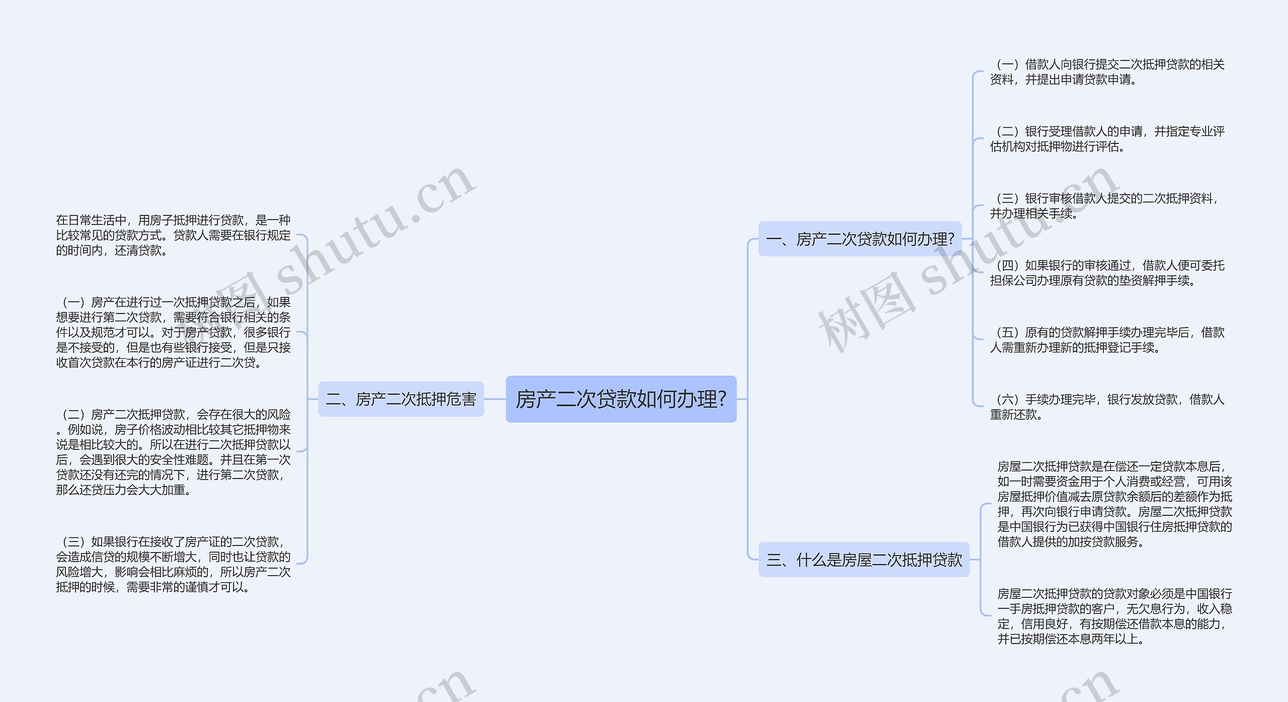 房产二次贷款如何办理?思维导图