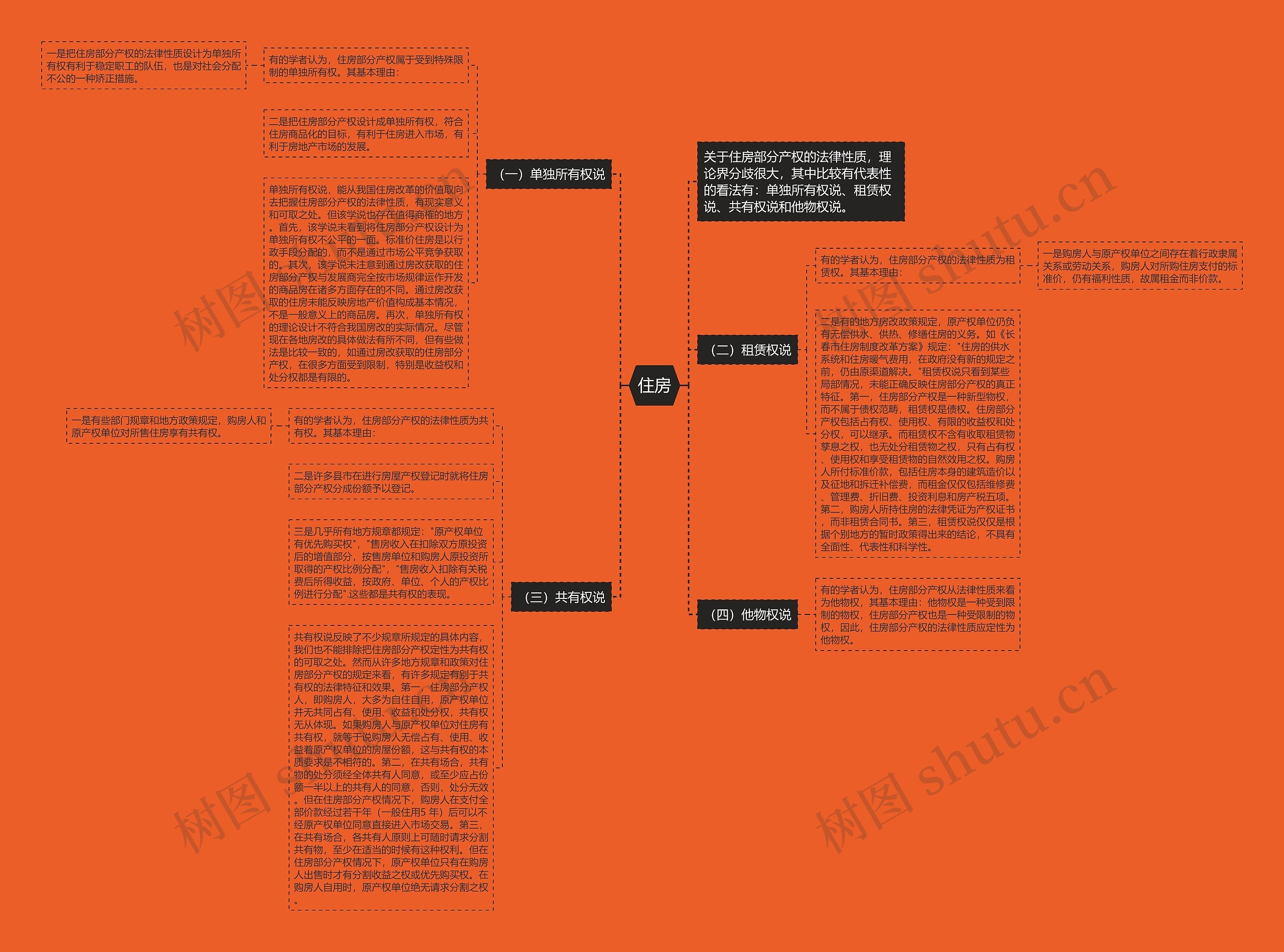 住房思维导图高清图 住房思维导图