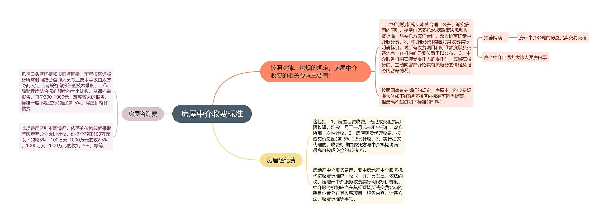 房屋中介收费标准思维导图