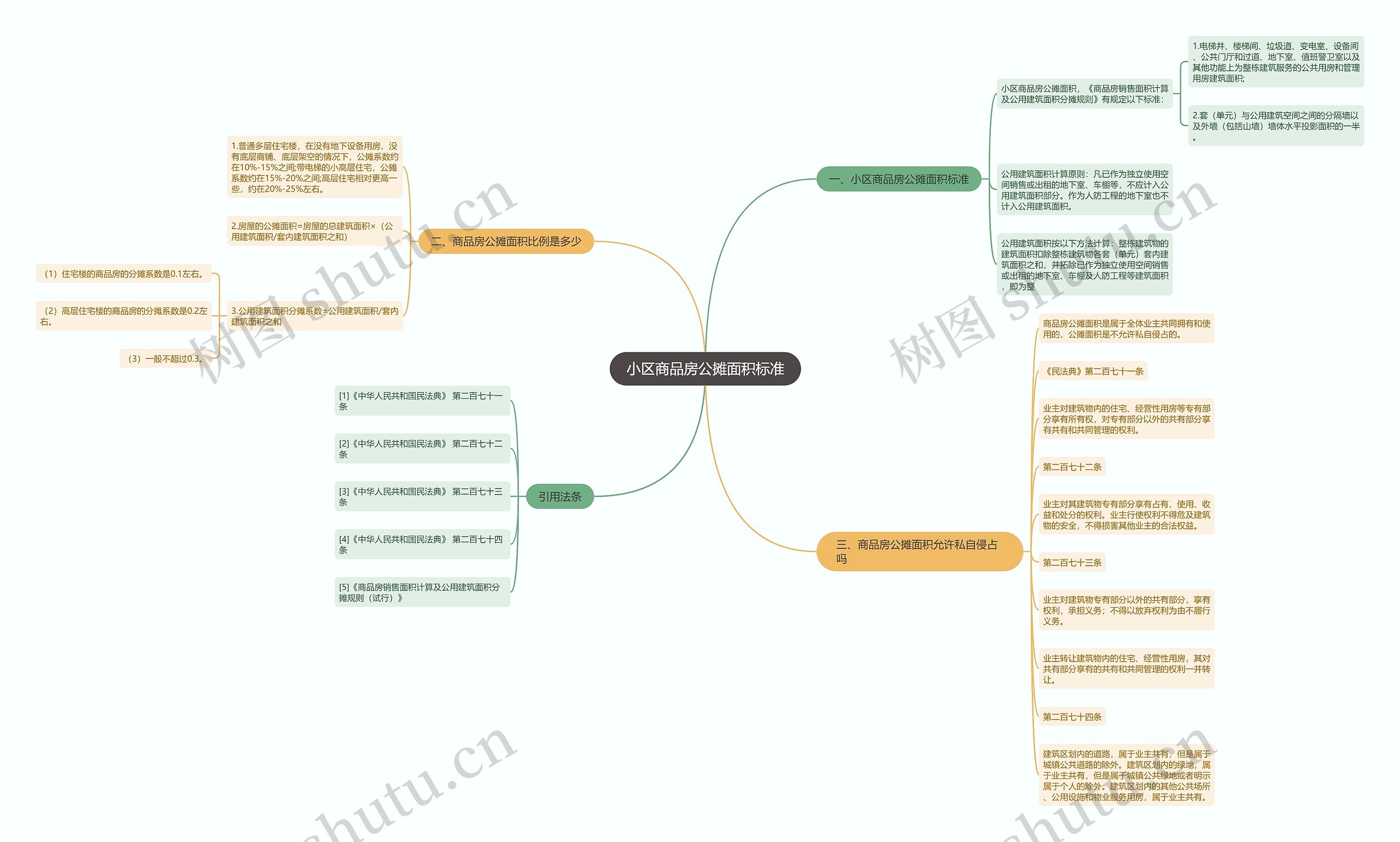 小区商品房公摊面积标准思维导图