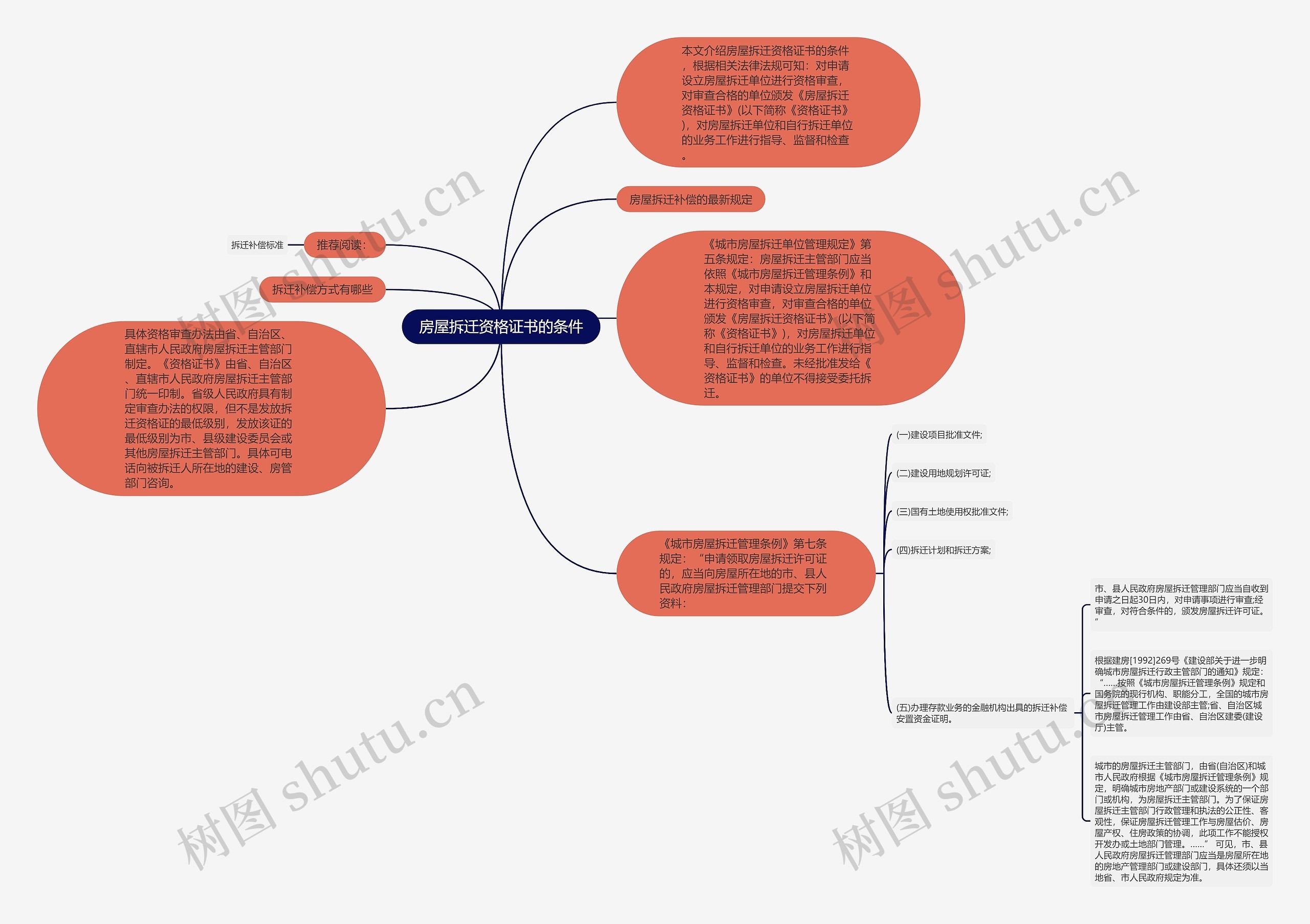 房屋拆迁资格证书的条件思维导图