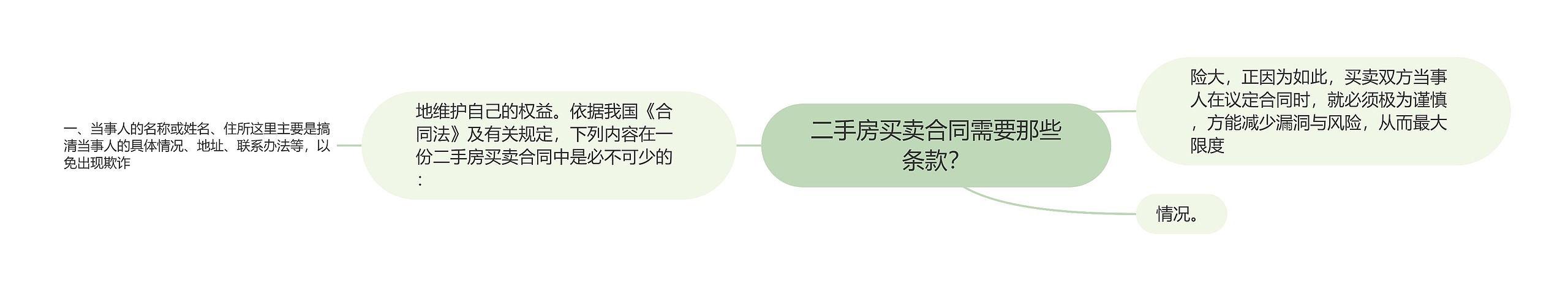 二手房买卖合同需要那些条款？思维导图