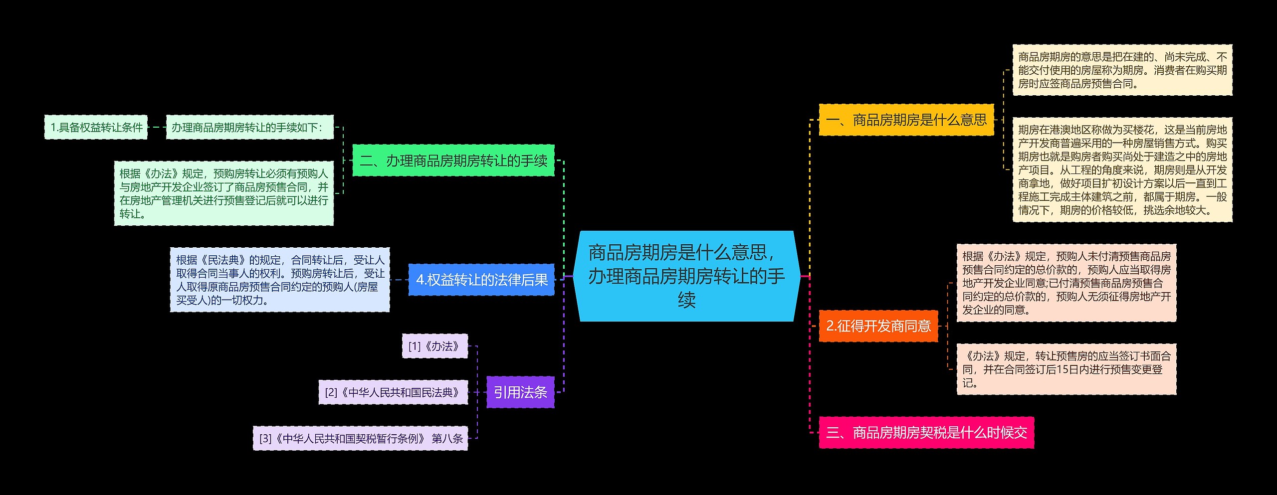 商品房期房是什么意思，办理商品房期房转让的手续