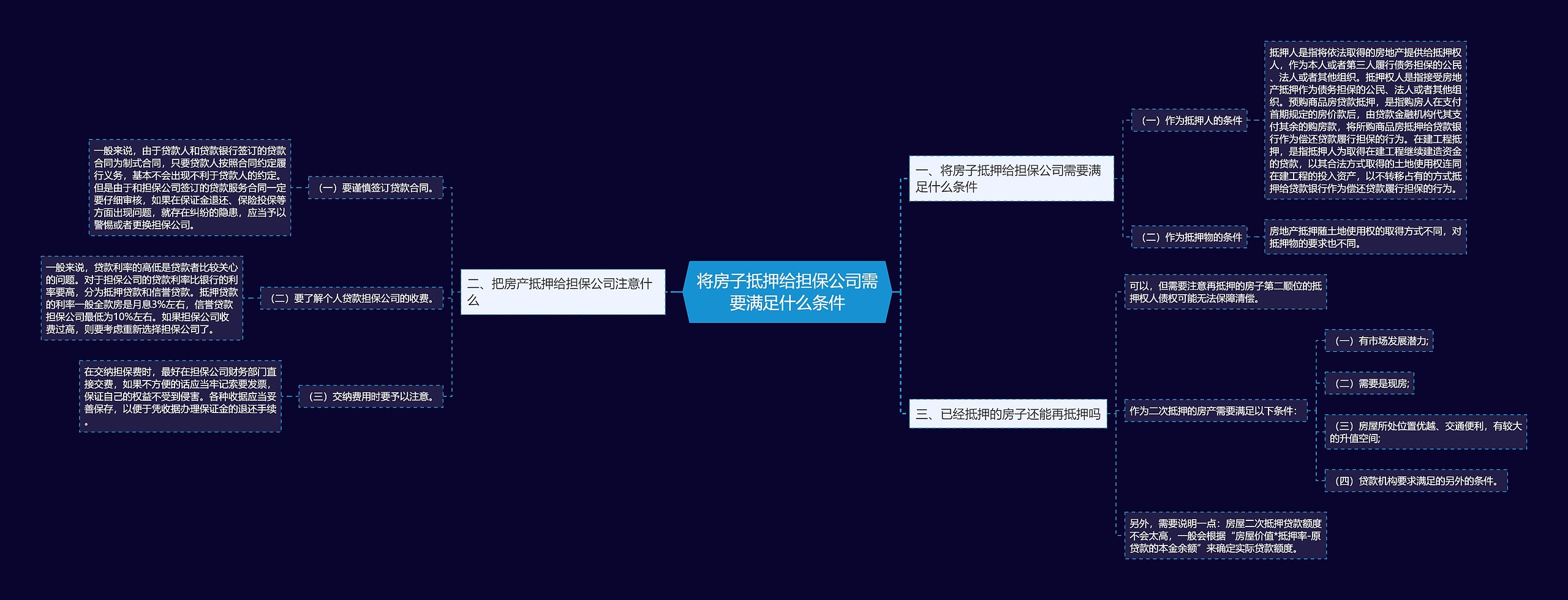 将房子抵押给担保公司需要满足什么条件思维导图