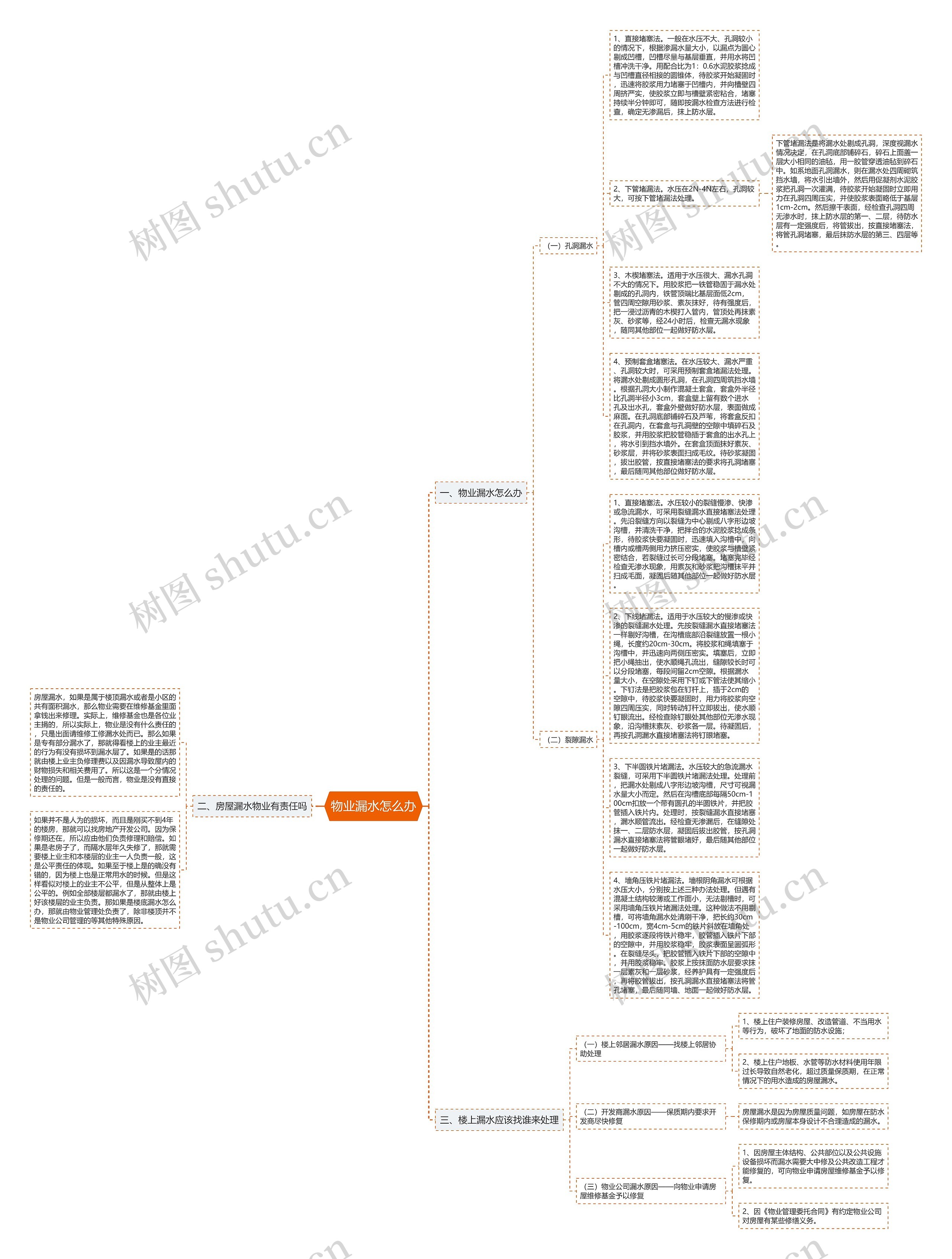 物业漏水怎么办思维导图