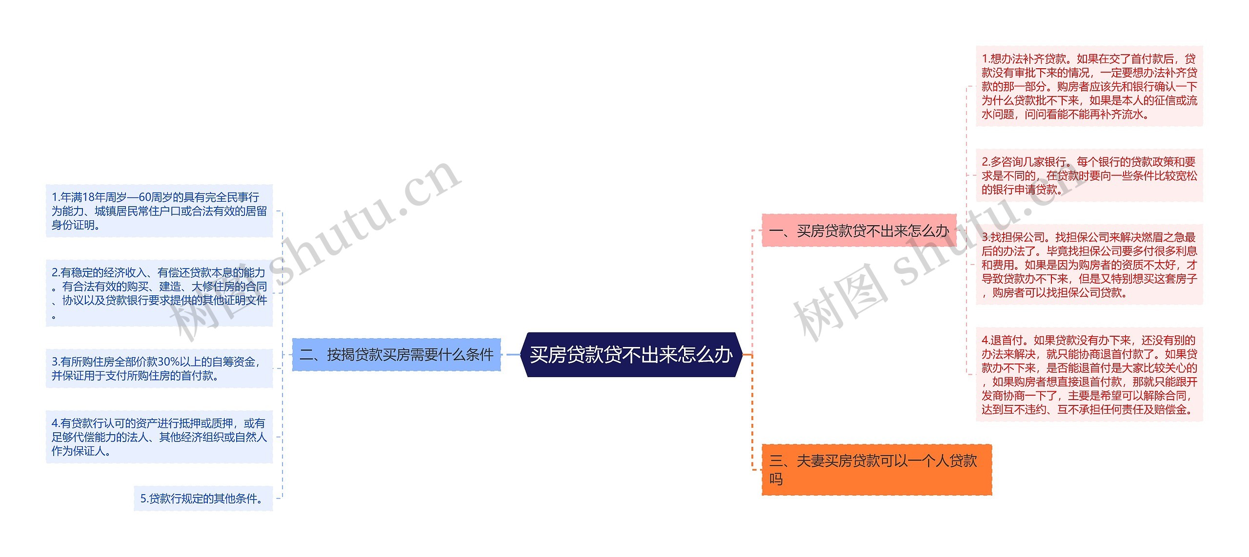 买房贷款贷不出来怎么办思维导图