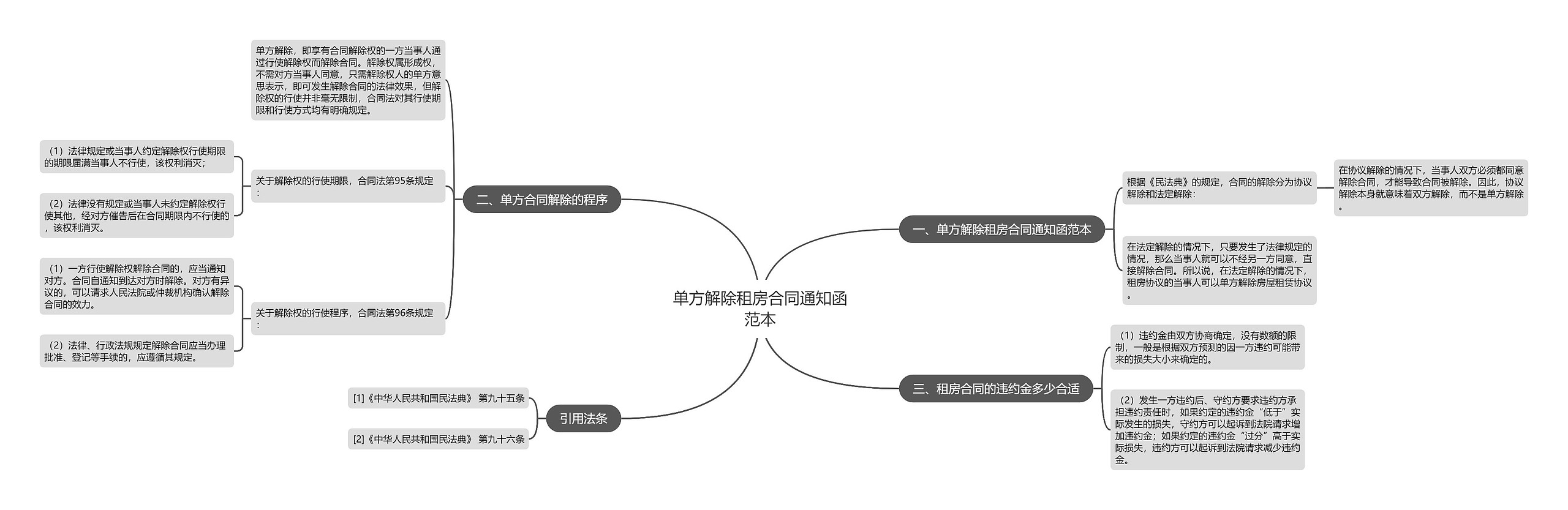 单方解除租房合同通知函范本思维导图