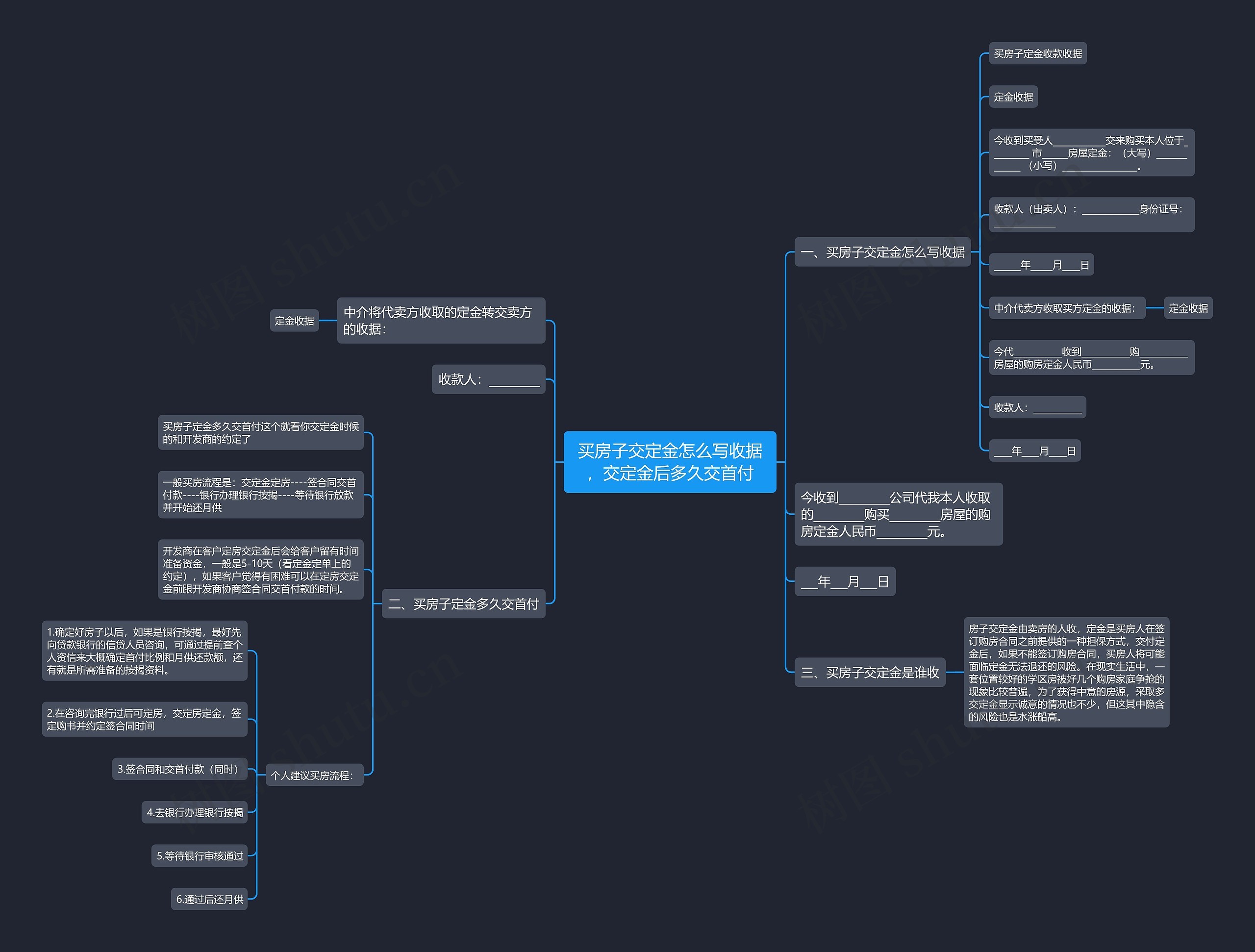 买房子交定金怎么写收据，交定金后多久交首付思维导图