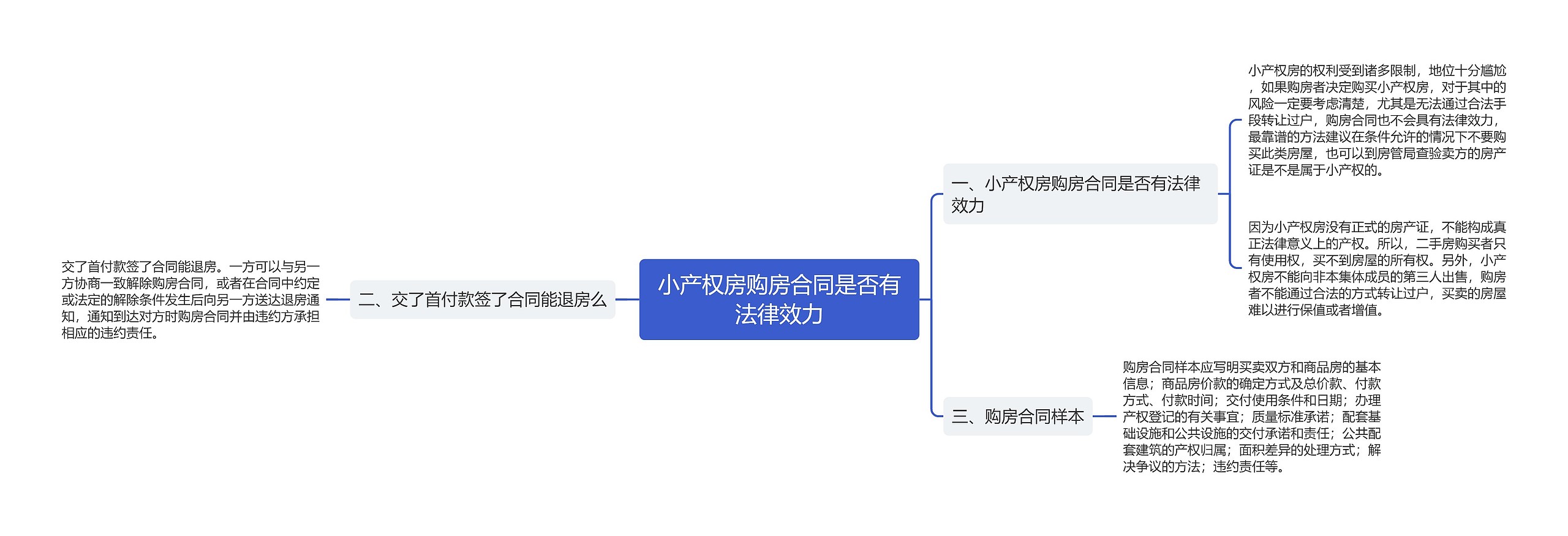 小产权房购房合同是否有法律效力思维导图