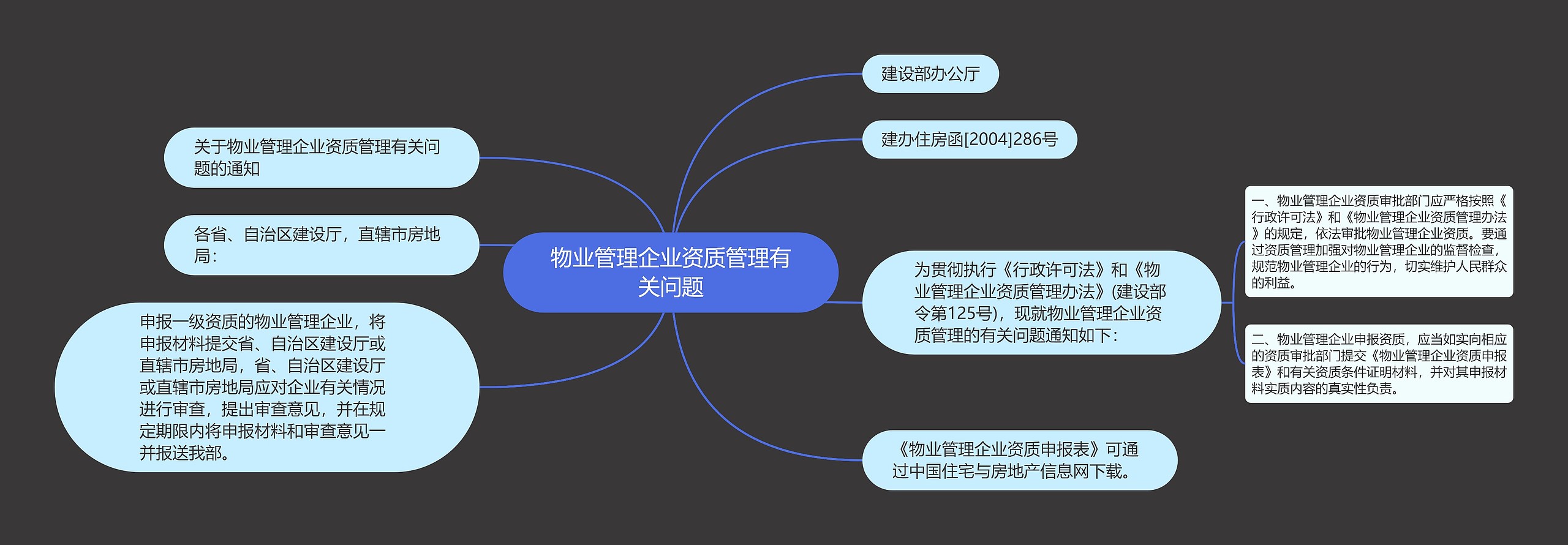 物业管理企业资质管理有关问题思维导图