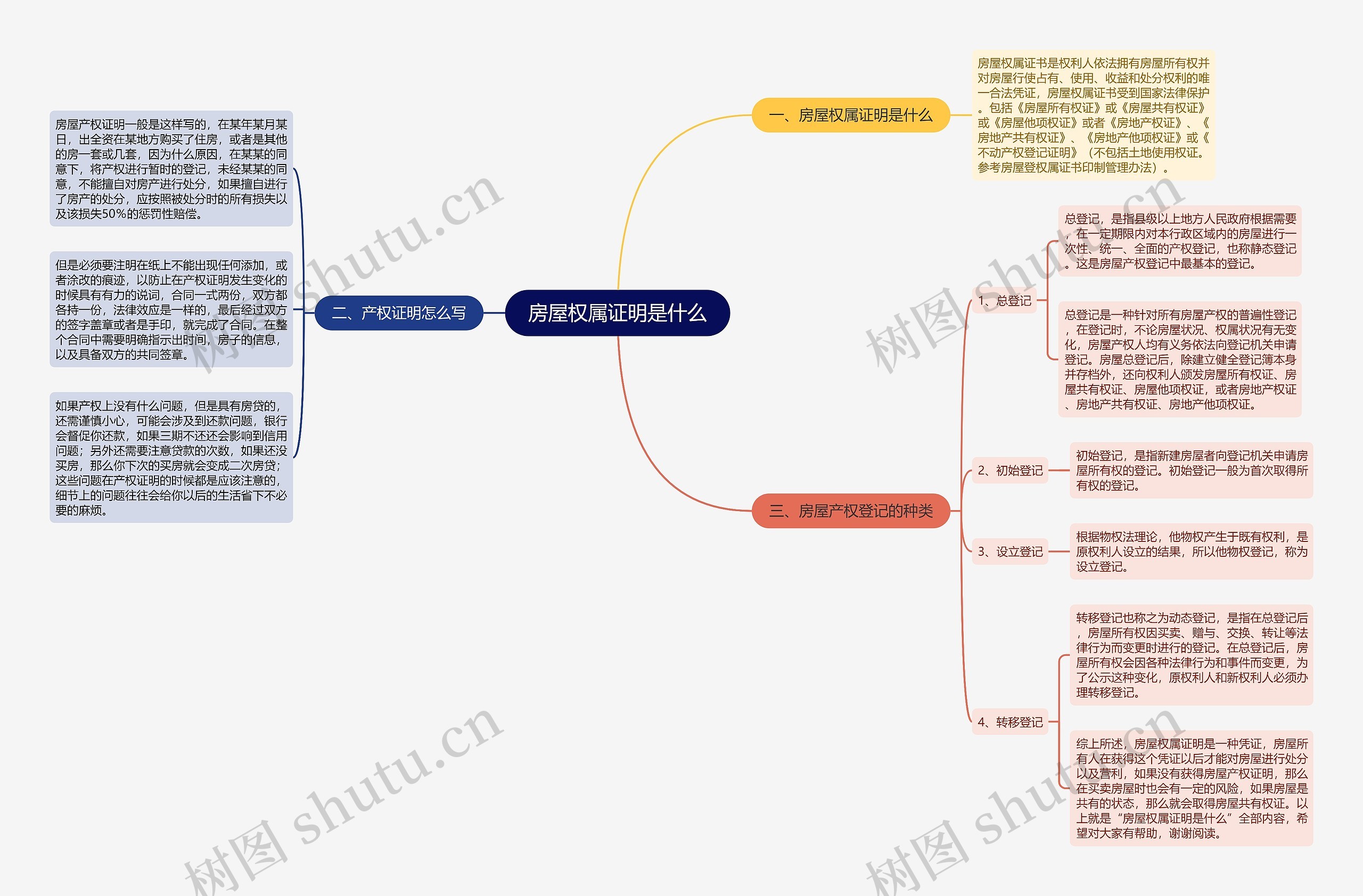 房屋权属证明是什么思维导图