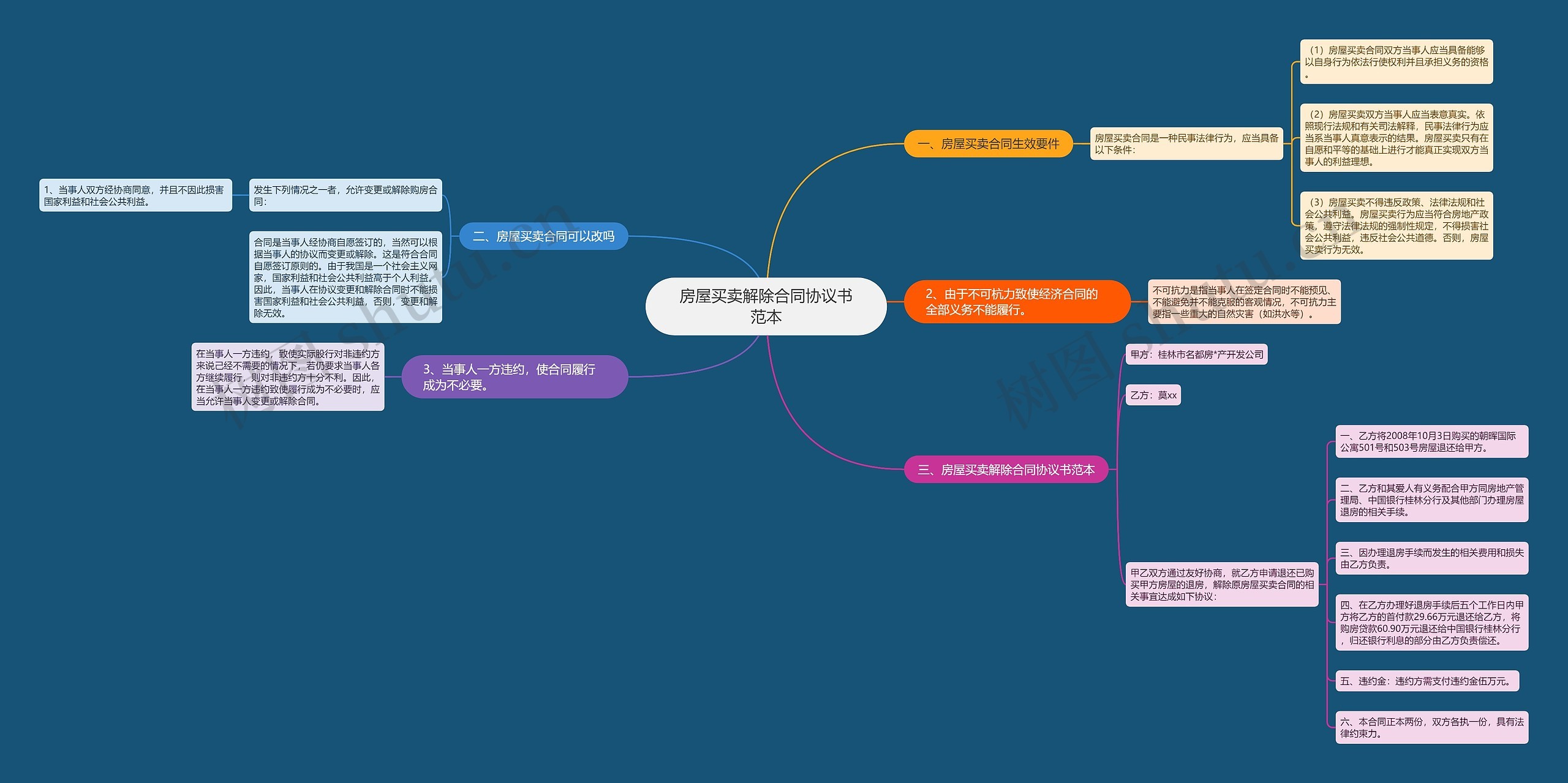 房屋买卖解除合同协议书范本思维导图