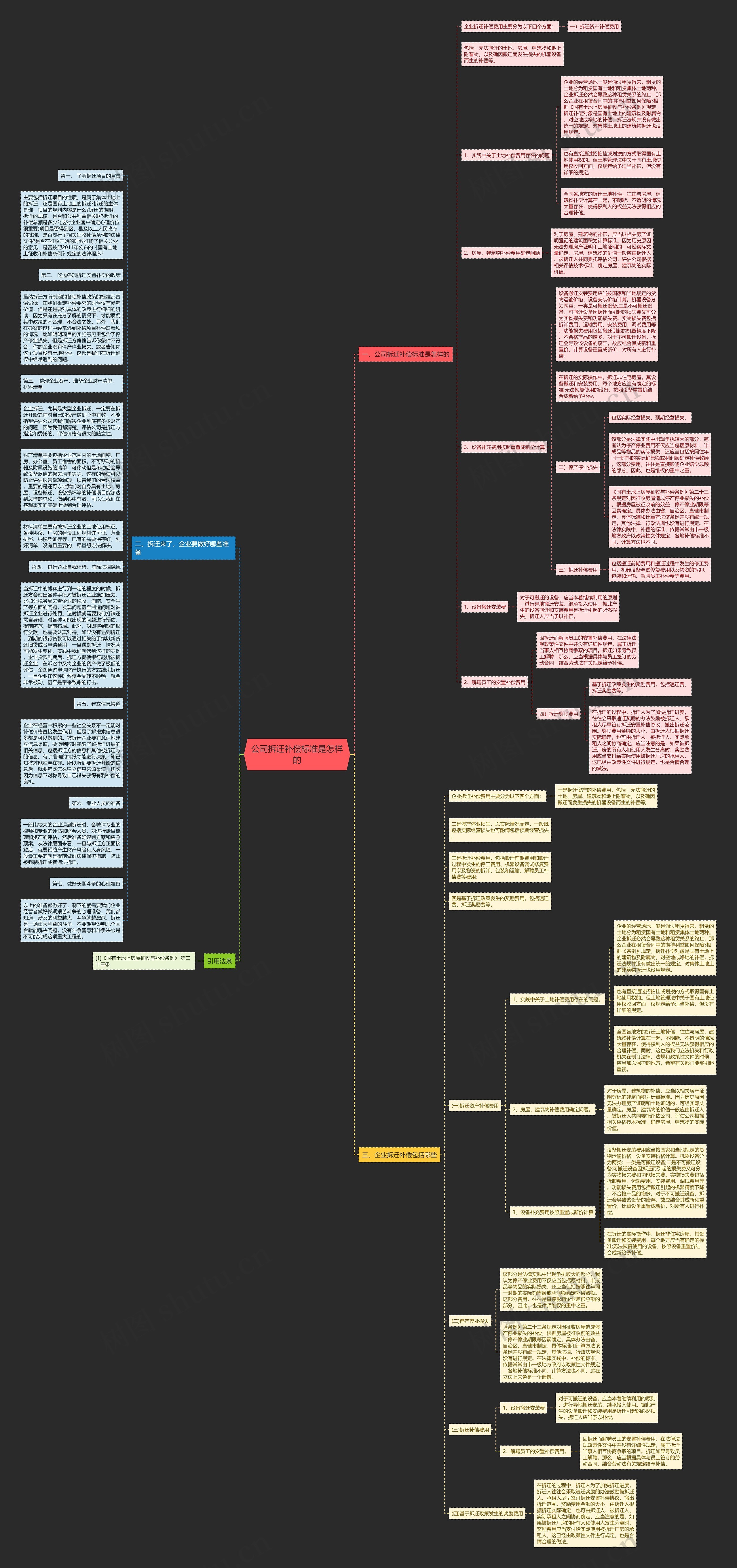 公司拆迁补偿标准是怎样的思维导图