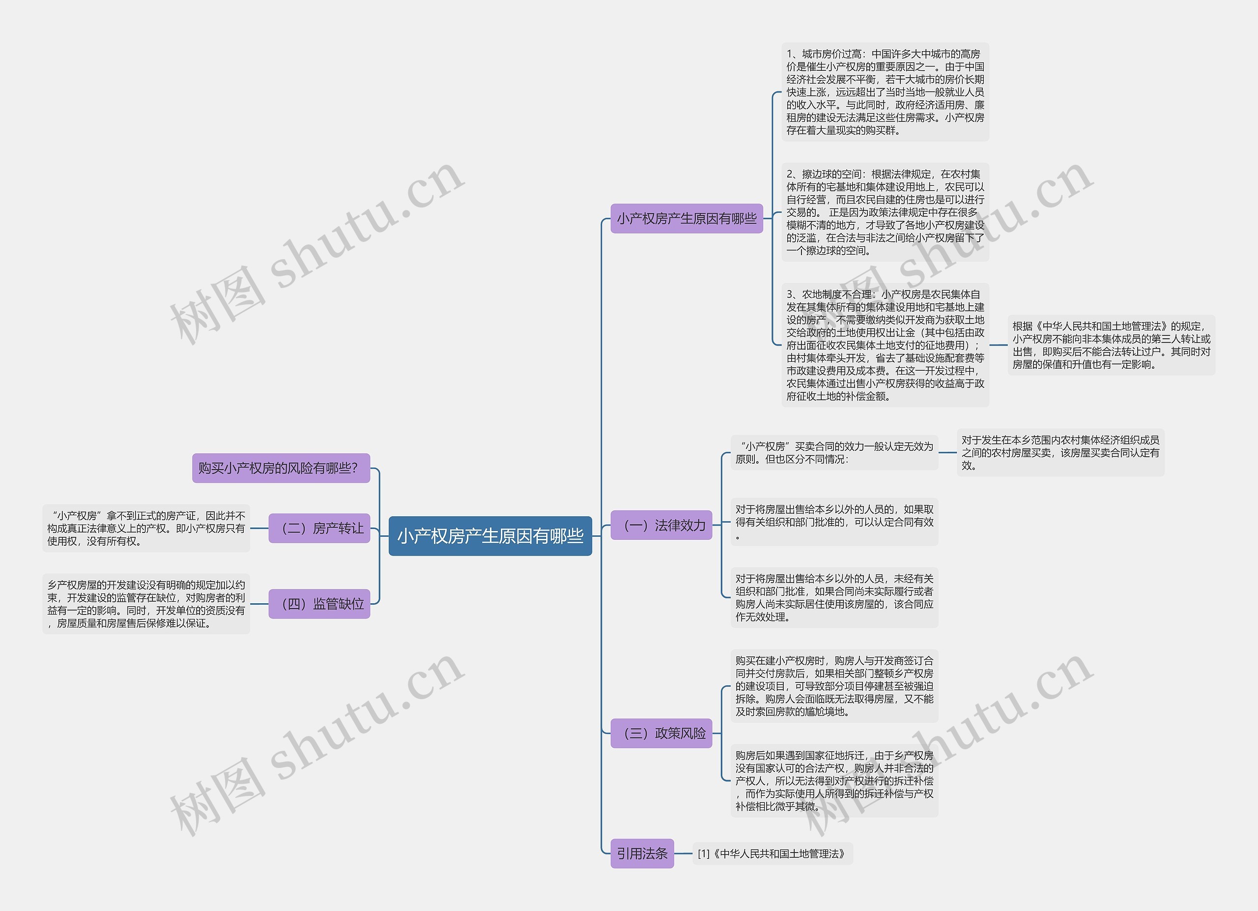 小产权房产生原因有哪些思维导图