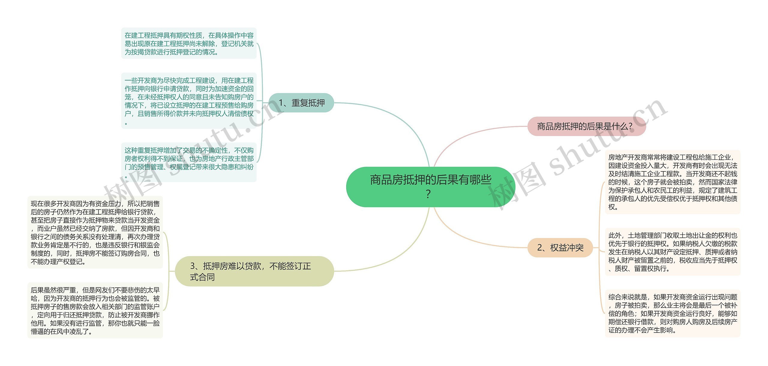 商品房抵押的后果有哪些？思维导图