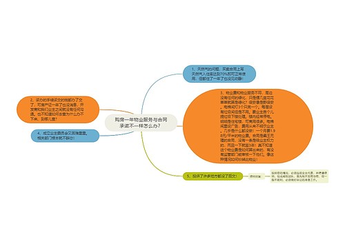 购房一年物业服务与合同承诺不一样怎么办？