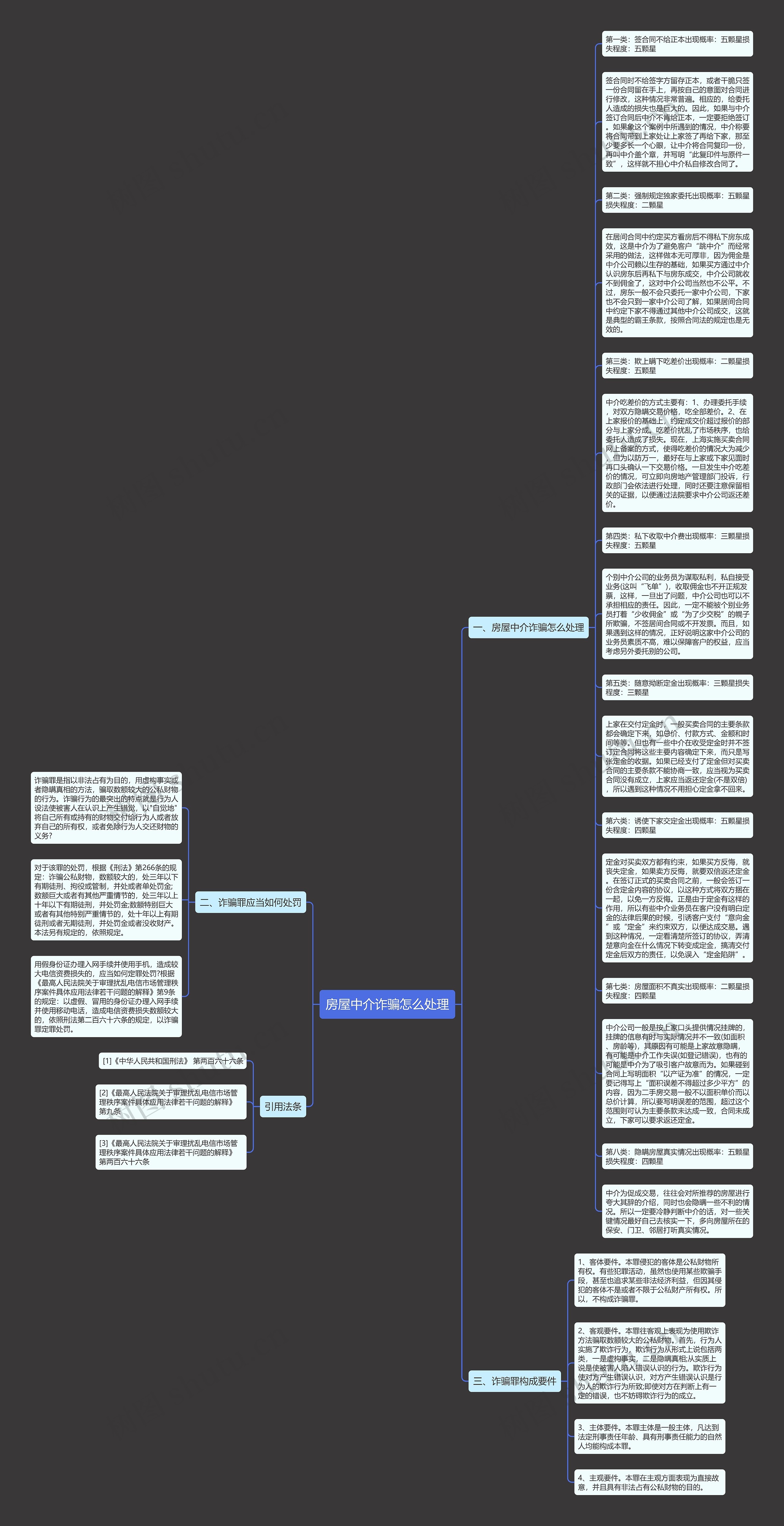 房屋中介诈骗怎么处理思维导图