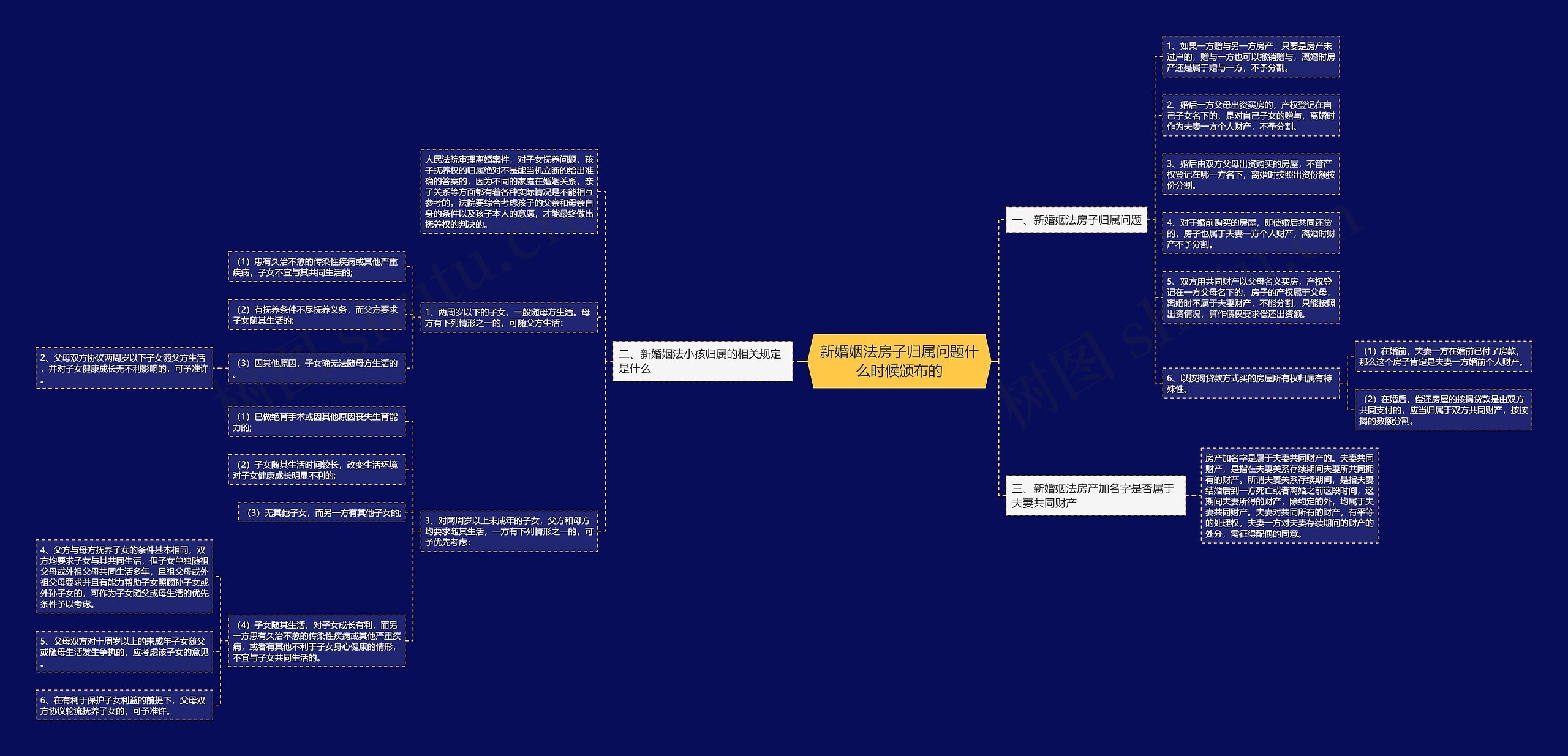 新婚姻法房子归属问题什么时候颁布的思维导图