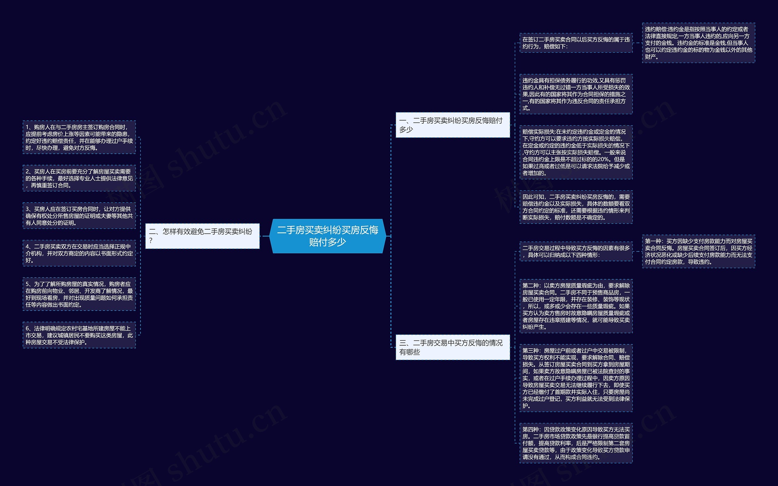 二手房买卖纠纷买房反悔赔付多少思维导图