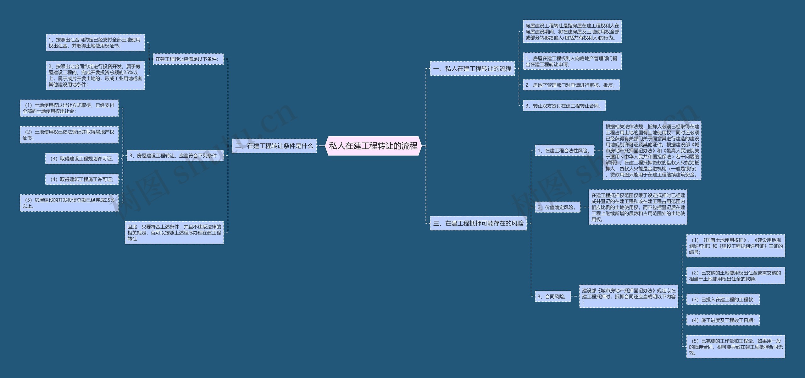私人在建工程转让的流程思维导图