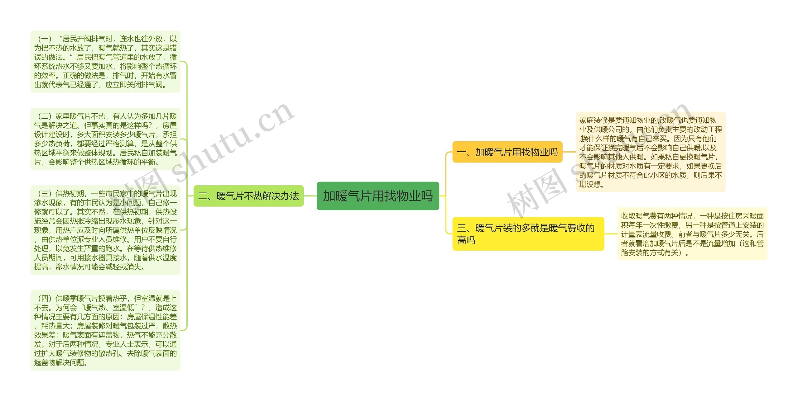 加暖气片用找物业吗思维导图