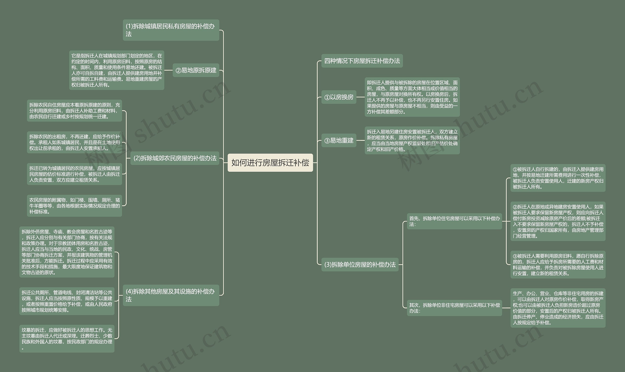 如何进行房屋拆迁补偿思维导图