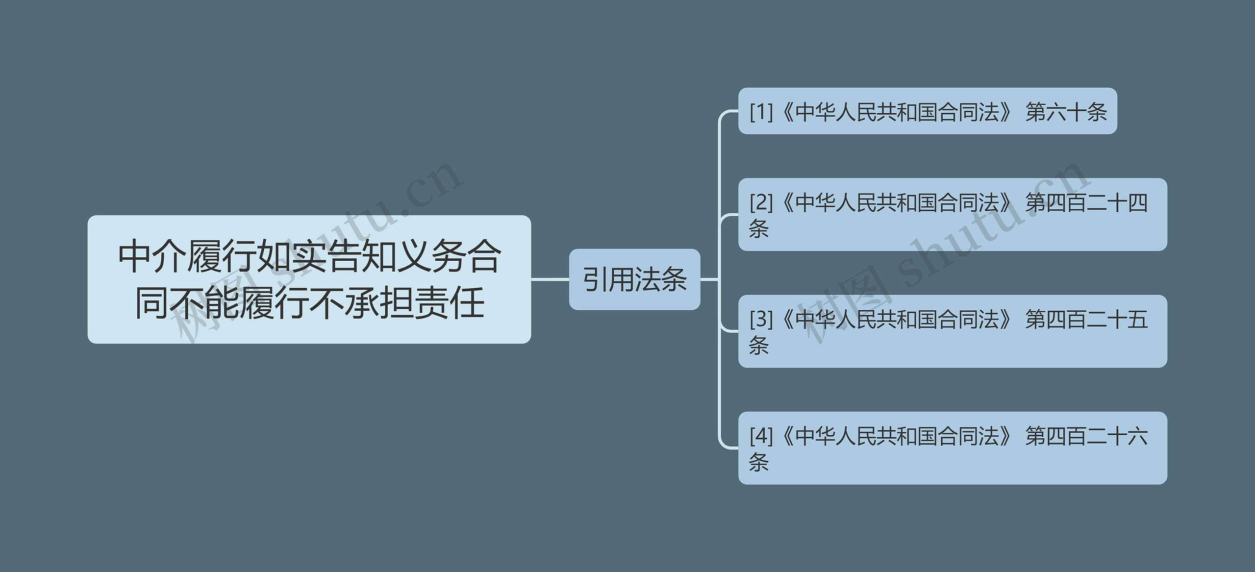 中介履行如实告知义务合同不能履行不承担责任思维导图