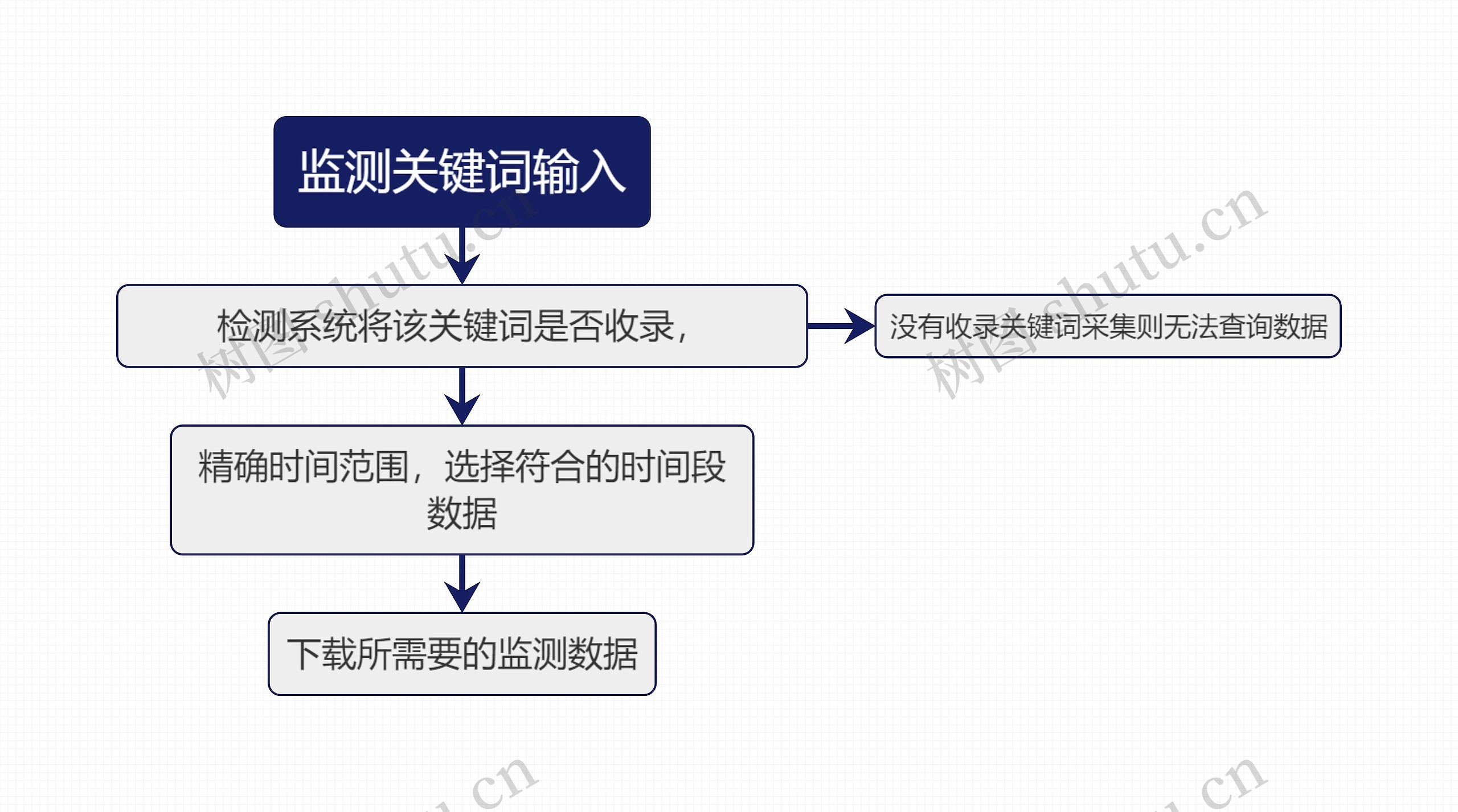 监测关键词输入思维导图