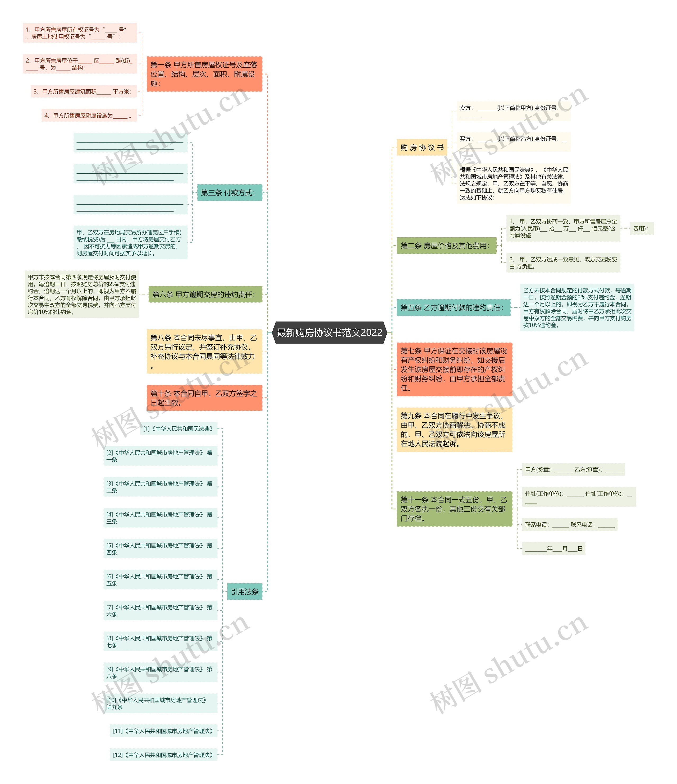 最新购房协议书范文2022思维导图