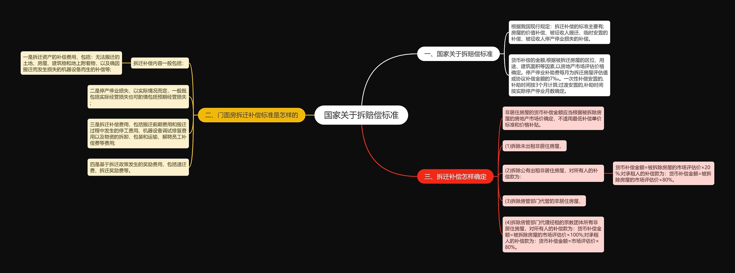 国家关于拆赔偿标准思维导图