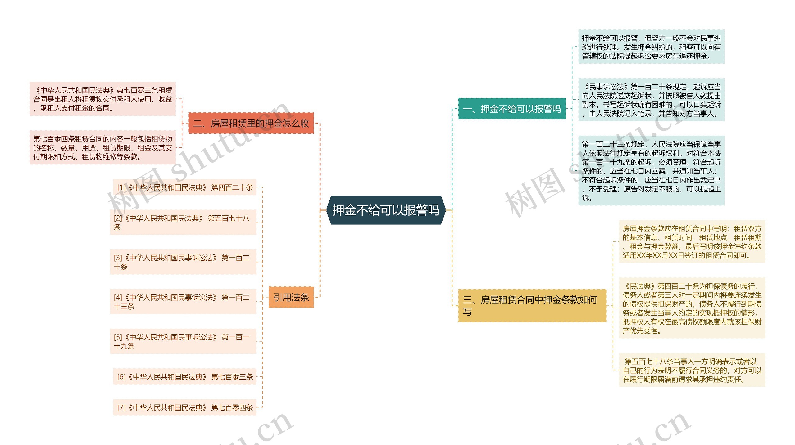 押金不给可以报警吗思维导图